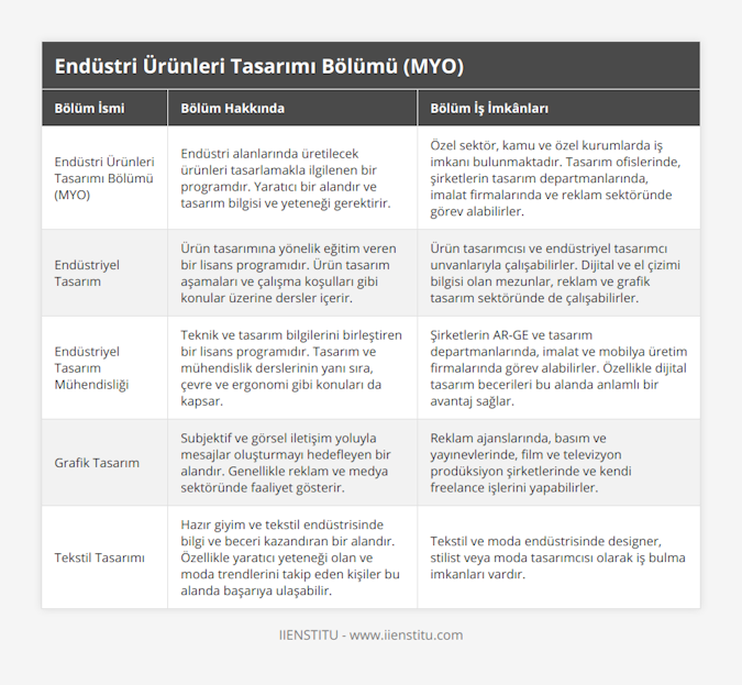 Endüstri Ürünleri Tasarımı Bölümü (MYO), Endüstri alanlarında üretilecek ürünleri tasarlamakla ilgilenen bir programdır Yaratıcı bir alandır ve tasarım bilgisi ve yeteneği gerektirir, Özel sektör, kamu ve özel kurumlarda iş imkanı bulunmaktadır Tasarım ofislerinde, şirketlerin tasarım departmanlarında, imalat firmalarında ve reklam sektöründe görev alabilirler, Endüstriyel Tasarım, Ürün tasarımına yönelik eğitim veren bir lisans programıdır Ürün tasarım aşamaları ve çalışma koşulları gibi konular üzerine dersler içerir, Ürün tasarımcısı ve endüstriyel tasarımcı unvanlarıyla çalışabilirler Dijital ve el çizimi bilgisi olan mezunlar, reklam ve grafik tasarım sektöründe de çalışabilirler, Endüstriyel Tasarım Mühendisliği, Teknik ve tasarım bilgilerini birleştiren bir lisans programıdır Tasarım ve mühendislik derslerinin yanı sıra, çevre ve ergonomi gibi konuları da kapsar, Şirketlerin AR-GE ve tasarım departmanlarında, imalat ve mobilya üretim firmalarında görev alabilirler Özellikle dijital tasarım becerileri bu alanda anlamlı bir avantaj sağlar, Grafik Tasarım, Subjektif ve görsel iletişim yoluyla mesajlar oluşturmayı hedefleyen bir alandır Genellikle reklam ve medya sektöründe faaliyet gösterir, Reklam ajanslarında, basım ve yayınevlerinde, film ve televizyon prodüksiyon şirketlerinde ve kendi freelance işlerini yapabilirler, Tekstil Tasarımı, Hazır giyim ve tekstil endüstrisinde bilgi ve beceri kazandıran bir alandır Özellikle yaratıcı yeteneği olan ve moda trendlerini takip eden kişiler bu alanda başarıya ulaşabilir, Tekstil ve moda endüstrisinde designer, stilist veya moda tasarımcısı olarak iş bulma imkanları vardır