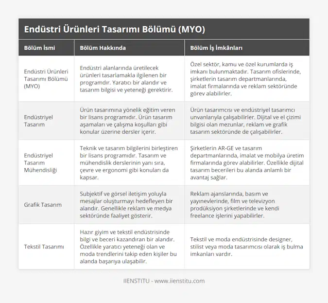 Endüstri Ürünleri Tasarımı Bölümü (MYO), Endüstri alanlarında üretilecek ürünleri tasarlamakla ilgilenen bir programdır Yaratıcı bir alandır ve tasarım bilgisi ve yeteneği gerektirir, Özel sektör, kamu ve özel kurumlarda iş imkanı bulunmaktadır Tasarım ofislerinde, şirketlerin tasarım departmanlarında, imalat firmalarında ve reklam sektöründe görev alabilirler, Endüstriyel Tasarım, Ürün tasarımına yönelik eğitim veren bir lisans programıdır Ürün tasarım aşamaları ve çalışma koşulları gibi konular üzerine dersler içerir, Ürün tasarımcısı ve endüstriyel tasarımcı unvanlarıyla çalışabilirler Dijital ve el çizimi bilgisi olan mezunlar, reklam ve grafik tasarım sektöründe de çalışabilirler, Endüstriyel Tasarım Mühendisliği, Teknik ve tasarım bilgilerini birleştiren bir lisans programıdır Tasarım ve mühendislik derslerinin yanı sıra, çevre ve ergonomi gibi konuları da kapsar, Şirketlerin AR-GE ve tasarım departmanlarında, imalat ve mobilya üretim firmalarında görev alabilirler Özellikle dijital tasarım becerileri bu alanda anlamlı bir avantaj sağlar, Grafik Tasarım, Subjektif ve görsel iletişim yoluyla mesajlar oluşturmayı hedefleyen bir alandır Genellikle reklam ve medya sektöründe faaliyet gösterir, Reklam ajanslarında, basım ve yayınevlerinde, film ve televizyon prodüksiyon şirketlerinde ve kendi freelance işlerini yapabilirler, Tekstil Tasarımı, Hazır giyim ve tekstil endüstrisinde bilgi ve beceri kazandıran bir alandır Özellikle yaratıcı yeteneği olan ve moda trendlerini takip eden kişiler bu alanda başarıya ulaşabilir, Tekstil ve moda endüstrisinde designer, stilist veya moda tasarımcısı olarak iş bulma imkanları vardır