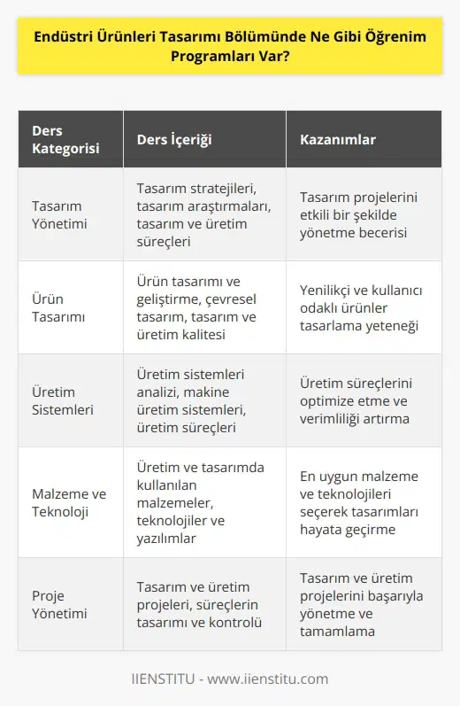 Endüstri Ürünleri Ta  mı Bölümünde öğrenim programları arasında; tam yönetimi, tam stratejileri, tam üretimi, tam araştırmaları, tam ürünü geliştirme, tam ve   , tam ve üretim süreçleri, ürün tamı, çevresel tam, ürün tamı ve geliştirme, ürün tamı ve üretimi, tam ve üretim kalitesi, tam ve üretim güvenliği, ürün tamı ve uygulamaları, üretim sistemleri, üretim ve tamda kullanılan malzemeler, makine üretim sistemleri, , üretim süreçleri, üretim ve tam projeleri,   , üretim ve tasarımda kullanılan yazılımlar, süreçlerin tasarımı, ürün tasarımı ve prototip geliştirme, ürün geliştirme süreçleri, ürün tasarımı ve üretiminde kullanılan yöntemler, üretim sistemleri analizi, üretim ve tasarımda kullanılan teknolojiler, üretim süreçleri analizi ve üretim süreçlerinin kontrolü gibi konular bulunmaktadır.