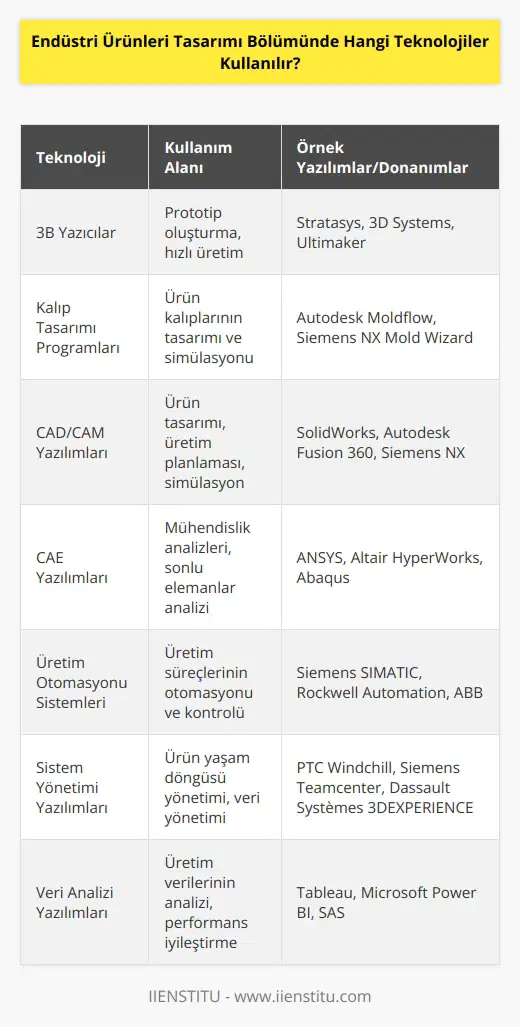 Endüstri Ürünleri Tasarımı Bölümünde kullanılan teknolojiler arasında 3B yazıcılar, kalıp tasarımı programları, CAD/CAM yazılımları, CAE yazılımları, üretim otomasyonu sistemleri, sistem yönetimi yazılımları ve veri analizi yazılımları sayılabilir.