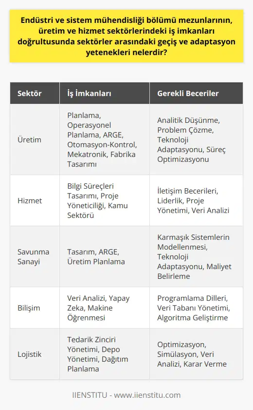 Endüstri ve Sistem Mühendisliği Mezunlarının Sektörler Arası Geçiş ve Adaptasyon Yetenekleri Endüstri ve Sistem Mühendisliği (ESM) bölümü mezunları, aldıkları kapsamlı eğitim ve temel prensiplerini uygulayabilme yeteneği sayesinde, üretim ve hizmet sektörlerindeki farklı alanlara hızlı bir şekilde adapte olabilmektedirler. Bu adaptasyon yeteneği, mezunların sektörler arasında geçiş yapabilmesine ve çeşitli kariyer fırsatlarına ulaşabilmesine olanak tanımaktadır. Üretim ve Hizmet Sektöründeki İş İmkanları ESM mezunları, üretim ve hizmet sektörlerinde planlama, operasyonel planlama ve ARGE alanlarında geniş bir iş imkanına sahip olup otomasyon-kontrol ve mekatronik, , bilgi süreçleri tasarımı, fabrika tasarımı ve savunma sanayinde tasarım gibi çalışma alanlarına yönelebilirler. Ayrıca, proje yöneticiliği ve kamu sektöründe iş bulma olanakları da bulunmaktadır. Hızlı Teknoloji Adaptasyonu ESM mezunlarının, hızla gelişmekte olan teknolojiyi tüm ayrıntıları ile öğrenme ve bu konudaki yeniliklere açık olma becerisi sayesinde, sektörler arası adaptasyonlarını daha kolay gerçekleştirebilirler. Bu durum, mezunların farklı sektörlerde karşılaştıkları problemlerin çözümünde, teknolojik bilgi ve beceri birikimlerini etkin bir şekilde kullanmalarını sağlamaktadır. Karmaşık Sistemlerin Modelleme Yeteneği ESM mezunları, maliyet belirleme ve zaman kısıtlamaları içerisinde karmaşık sistemleri modelleme becerisine sahip olup, bu beceri sektörler arası geçiş ve adaptasyonlarında da işlerine yaramaktadır. Mezunlar, farklı sektörlerde çalışırken bu modelleme yöntemlerini kullanarak, sistemlerin iyileştirilmesi, üretim, kontrol ve tasarım gibi alanlarda kendilerini rahatlıkla ifade edebilirler. Özet Endüstri ve Sistem Mühendisliği mezunlarının, üretim ve hizmet sektörlerindeki iş imkanları doğrultusunda sektörler arası geçiş ve adaptasyon yetenekleri; hızlı teknoloji adaptasyonu, karmaşık sistemlerin modelleme becerileri ve çeşitli alanlardaki iş imkanları sayesinde oldukça başarılıdır. Bu yetenekler, mezunların farklı sektörler arasında geçiş yaparak, kariyer fırsatlarını genişletmelerini ve kendilerini sürekli geliştirmelerini sağlamaktadır.