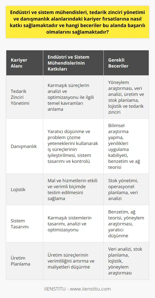 Endüstri ve sistem mühendisleri, özgün teknik becerileri ve kapsamlı eğitimleri ile tedarik zinciri yönetimi ve danışmanlık gibi alanlarda çeşitli kariyer fırsatlarına katkı sağlamaktadır. Bu alanlarda başarılı olabilmek için, mühendislerin yöneylem araştırması, veri analizi, üretim ve stok planlama, lojistik ve tedarik zinciri, benzetim ve ağ teorisi ve gibi çeşitli konularda üstün yeteneklere sahip olmaları gerekmektedir. Tedarik Zinciri Yönetimindeki Katkılar ve Gerekli Beceriler Endüstri ve sistem mühendisliği eğitimi, tedarik zinciri yönetimi konularında kariyer yapmayı planlayan bir bireye, karmaşık süreçlerin analizi ve optimizasyonu ile ilgili temel kavramları anlaması için gereken araçları sağlar. Bu, özellikle lojistik, stok yönetimi ve operasyonel planlama gibi alanlarda önemlidir. Bu beceriler, mal ve hizmetlerin etkili ve verimli biçimde teslim edilmesini sağlamak için çok değerlidir. Danışmanlık Alanındaki Katkılar ve Gerekli Beceriler Öte yandan, endüstri ve sistem mühendisleri, yaratıcı düşünme ve problemleri çözme yeteneklerini kullanarak danışmanlık alanında da önemli katkılarda bulunabilir. Bu alanda başarılı olabilmek için, mühendislerin iş süreçlerinin iyileştirilmesini, sistem tasarımını ve kontrolünü gerçekleştirebilme becerisi olmalıdır. Ayrıca, bilimsel araştırma yapma ve yenilikleri uygulama kabiliyeti, danışmanlık alanındaki başarıyı daha da artırabilir. Sonuç olarak, endüstri ve sistem mühendisleri, aldıkları eğitim ve geliştirdikleri beceriler sayesinde, hem tedarik zinciri yönetimi hem de danışmanlık gibi alanlardaki kariyer fırsatlarına önemli katkılarda bulunabilirler. Bu katkılar, sektörün hızlı gelişme gösterdiği günümüzde, hem bireylerin kendi kariyer gelişimlerini desteklemekte hem de genel olarak iş yaşamının daha verimli hale gelmesine yardımcı olmaktadır.