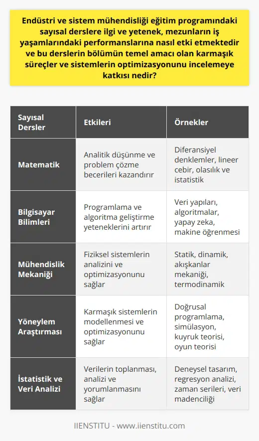 Sayısal Derslerin Endüstri ve Sistem Mühendisliği Bölümüne Katkısı Endüstri ve sistem mühendisliği bölümü, tüm alanlarda karşılaşılan problemlere sistematik ve analitik bir çözüm üretir. Bu özellikle sayısal derslerden kazanılan yetenek ve ilgi, mezunların iş yaşamlarındaki performanslarını belirgin bir şekilde artırmaktadır. Sayısal Dersler ve Performans Sayısal derslerde edinilen bilgiler, mezunların iş yaşamlarında karşılaştıkları problemleri analiz etme ve çözüm üretme kapasitelerini geliştirmektedir. Bu kabiliyetler, iş performanslarını olumla etkilemektedir. Sayısal dersler, bireylerin becerilerini geliştirirken, karmaşık problemleri çözme yeteneği kazandırır. Sayısal Derslerin Karmaşık Süreç ve Sistem Optimizasyonuna Katkısı Bölümün temel amacı olan karmaşık süreç ve sistemlerin optimizasyonuna incelemesi, sayısal derslerin katkısı ile daha detaylı ve derinlikli hale gelmektedir. Sayısal bilgileri kullanarak modeller oluşturma ve sistemleri iyileştirme kabiliyeti, endüstri ve sistem mühendislerinin başarılarında belirleyici rol oynar. Sonuç olarak, endüstri ve sistem mühendisliği bölümü mezunlarında sayısal derslere olan ilgi ve yetenek, onların iş yaşamlarındaki performansını artırmakta ve karmaşık süreç ve sistemlerin optimizasyonu konusunda daha etkin çözümler üretmelerini sağlamaktadır. Ayrıca, sayısal derslerin kazandırdığı analitik bakış açısı ve problem çözme yeteneği, mühendislik disiplininde büyük önem taşımaktadır. Bu nedenle, bu alanda çalışmayı düşünen bireylerin sayısal derslere olan ilgilerini ve yeteneklerini geliştirmeleri oldukça önemlidir.