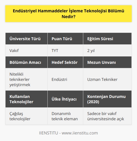 Endüstriyel Hammaddeler İşleme Teknolojisi, endüstri sektörüne yönelik teknik eğitim veren bir ön lisans programdır. Bu bölüm için, 2020 yılı itibarıyla sadece bir vakıf üniversitesinde kontenjan açılmıştır. Bu bölümü tercih etmek isteyen adayların, üniversite giriş sınavındaki TYT puan türüyle tercih yapmaları gerekiyor. Bölümün temel amacı, ülkemizin endüstri sektöründe var olan donanımlı teknik eleman ihtiyacını karşılamaktır. Diğer bir amaç da çağdaş teknolojileri kullanabilen, nitelikli uzman teknikerler yetiştirmektir.