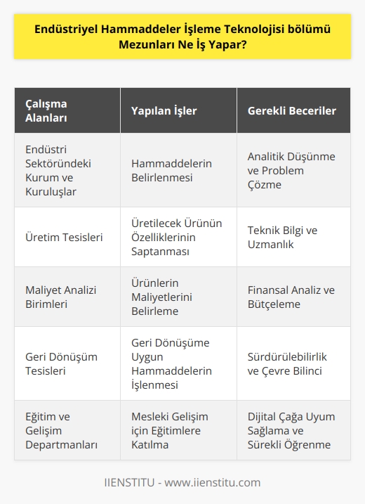 Endüstriyel Hammaddeler İşleme Teknolojisi bölümü mezunları endüstri sektöründe iş yapan her kurum ve kuruluşta iş bulabilirler. Mezunlar çalıştıkları yerlerde hammaddelerin belirlenmesi, üretilecek ürünün özelliklerinin saptanması, ürünlerin maliyetlerini belirlemek gibi işleri yaparlar. Bunlara ek olarak, geri dönüşüme uygun hammaddelerin işlemlerini de yaparlar. Ayrıca, meslekî gelişim için eğitimler alarak dijital çağa ayak uydururlar.