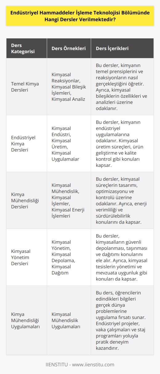Endüstriyel Hammaddeler İşleme Teknolojisi Bölümünde verilen dersler arasında; Kimyasal Mühendislik, Kimyasal Endüstri, Kimyasal Reaksiyonlar, Kimyasal İşlemler, Kimyasal Yönetim, Kimyasal Depolama, Kimyasal Enerji İşlemleri, Kimyasal Bileşik İşlemleri, Kimyasal Üretim, Kimyasal Uygulamalar, Kimyasal Dağıtım, Kimyasal Analiz, Kimyasal Yönetim ve Kimyasal Mühendisliği gibi dersler verilmektedir.