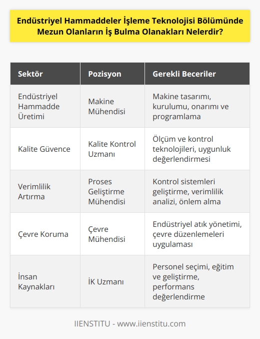 Endüstriyel hammaddeler işleme teknolojisi mezunları iş bulma olanaklarının geniş bir yelpazesi vardır. Mezunlar, çeşitli endüstriyel sektörlerde iş bulabilirler. Örnek olarak, mezunlar, aşağıdaki işlerde uzmanlaşabilirler: • Endüstriyel hammaddelerin üretiminde ve işlenmesinde kullanılan teknolojilerin geliştirilmesi • Endüstriyel hammaddelerin üretiminde ve işlenmesinde kullanılan makinelerin kurulumu ve onarımı • Endüstriyel hammaddelerin üretiminde ve işlenmesinde kullanılan makinelerin kontrol ve bakımı • Endüstriyel hammaddelerin üretiminde ve işlenmesinde kullanılan makinelerin kalibrasyonu • Endüstriyel hammaddelerin üretiminde ve işlenmesinde kullanılan makinelerin kullanımı • Endüstriyel hammaddelerin üretiminde ve işlenmesinde kullanılan makinelerin tasarımı • Endüstriyel hammaddelerin üretiminde ve işlenmesinde kullanılan makinelerin programlanması • Endüstriyel hammaddelerin üretiminde ve işlenmesinde kullanılan teknolojilerin analizi • Endüstriyel hammaddelerin üretiminde ve işlenmesinde kullanılan makinelerin verimliliğini arttırmak için yapılan değişiklikler • Endüstriyel hammaddelerin üretiminde ve işlenmesinde kullanılan makinelerin kontrol sistemlerinin geliştirilmesi • Endüstriyel hammaddelerin üretiminde ve işlenmesinde kullanılan makinelerin işletme yönetiminde kullanılması • Endüstriyel hammaddelerin üretiminde ve işlenmesinde kullanılan makinelerin ölçüm ve kontrol teknolojilerinin uygulanması • Endüstriyel hammaddelerin üretiminde ve işlenmesinde kullanılan makinelerin kontrol ve denetiminde kullanılan yazılımlar • Endüstriyel hammaddelerin üretiminde ve işlenmesinde kullanılan makinelerin uygunluk değerlendirmesi • Endüstriyel hammaddelerin üretiminde ve işlenmesinde kullanılan makinelerin düzeltilmesi ve ayarlanması • Endüstriyel hammaddelerin üretiminde ve işlenmesinde kullanılan makinelerin verimliliğini arttırmak için gerekli önlemlerin alınması Ayrıca, mezunlar, çevre koruma, kalite güvence, insan kaynakları ve müşteri hizmetleri gibi alanlarda da iş alabilirler.