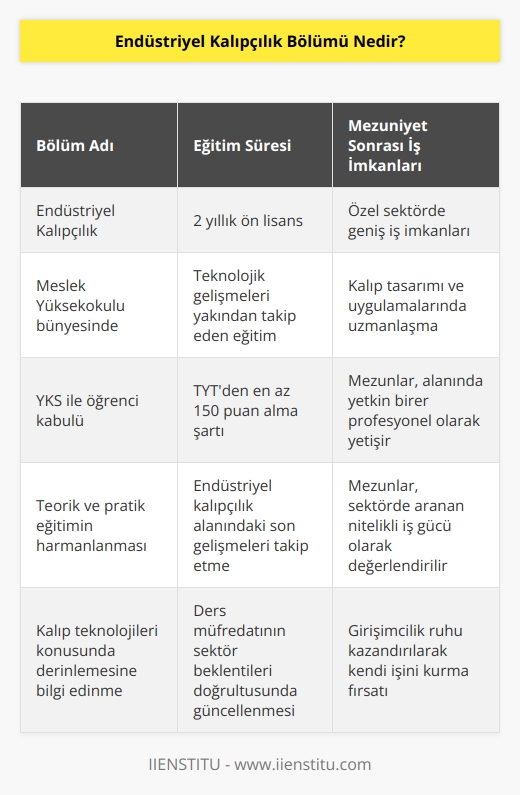 Endüstriyel kalıpçılık bölümü 2 yıllık ön lisans bölümü olup, meslek yüksekokulu çatısı altında eğitim verir. Bölümden mezun olan meslek sahipleri, kalıp tasarımı ve uygulamalarına hakim, teknolojiyi yakından takip eden birer uzman olarak yetişmiştir. Mezunlar için özel sektörde iş imkanı bulunur. Öğrenciler YKS ile bölüme kabul ediliyor. Bölüme kabul edilmeleri için TYT’den 150 puan ve üzeri almaları gerekiyor.