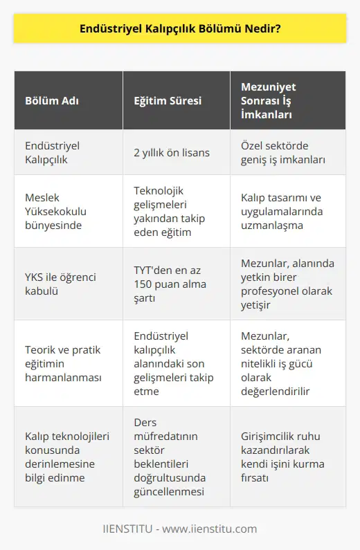 Endüstriyel kalıpçılık bölümü 2 yıllık ön lisans bölümü olup, meslek yüksekokulu çatısı altında eğitim verir. Bölümden mezun olan meslek sahipleri, kalıp tasarımı ve uygulamalarına hakim, teknolojiyi yakından takip eden birer uzman olarak yetişmiştir. Mezunlar için özel sektörde iş imkanı bulunur. Öğrenciler YKS ile bölüme kabul ediliyor. Bölüme kabul edilmeleri için TYT’den 150 puan ve üzeri almaları gerekiyor.