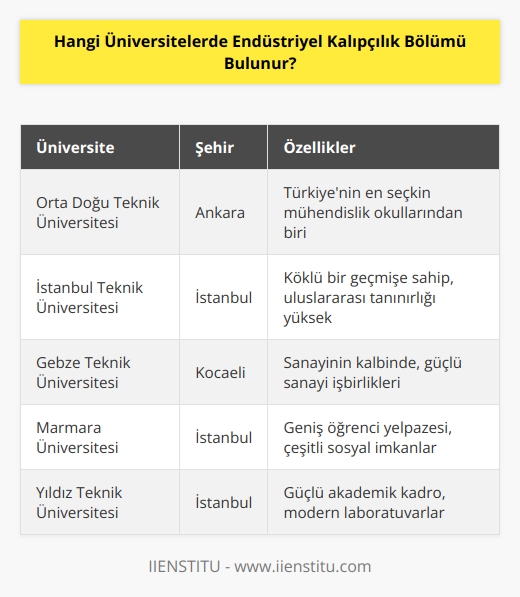 Türkiyede Endüstriyel Kalıpçılık Bölümü bulunan üniversiteler şunlardır:  • Orta Doğu Teknik Üniversitesi • İstanbul Teknik Üniversitesi • Gebze Teknik Üniversitesi • Marmara Üniversitesi • Yıldız Teknik Üniversitesi • Selçuk Üniversitesi • Anadolu Üniversitesi • Gazi Üniversitesi • Ondokuz Mayıs Üniversitesi • Süleyman Demirel Üniversitesi • Gaziantep Üniversitesi • Trakya Üniversitesi • Cumhuriyet Üniversitesi • Mersin Üniversitesi • Karadeniz Teknik Üniversitesi