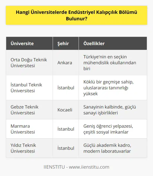 Türkiyede Endüstriyel Kalıpçılık Bölümü bulunan üniversiteler şunlardır: • Orta Doğu Teknik Üniversitesi • İstanbul Teknik Üniversitesi • Gebze Teknik Üniversitesi • Marmara Üniversitesi • Yıldız Teknik Üniversitesi • Selçuk Üniversitesi • Anadolu Üniversitesi • Gazi Üniversitesi • Ondokuz Mayıs Üniversitesi • Süleyman Demirel Üniversitesi • Gaziantep Üniversitesi • Trakya Üniversitesi • Cumhuriyet Üniversitesi • Mersin Üniversitesi • Karadeniz Teknik Üniversitesi