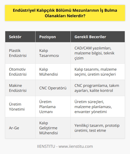 Endüstriyel kalıpçılık bölümü mezunlarının iş bulma olanakları geniş bir yelpazede olabilir. Endüstriyel kalıpçılık bölümü mezunları, özellikle plastik kalıpçılık alanında, kalıp tasarımı, üretimi, imalatı ve bakımından sorumlu işlerde çalışabilir. Ayrıca, kalıpların üretiminde kullanılan malzemelere özgü makine ve teçhizatlarda çalışabilirler. Diğer alanlarda, kalıpçılık alanında deneyim kazanmış olan mezunlar, üretim süreçlerinin tasarımında, üretim ve bakımında görev alabilir. Kalıpçılık alanında deneyim kazanmış olan mezunlar, ayrıca üretim süreçlerinin kontrol ve denetiminde, mühendislik ve teknik destek hizmetlerinde ve   ünde de çalışabilir.
