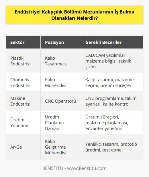 Endüstriyel kalıpçılık bölümü mezunlarının iş bulma olanakları geniş bir yelpazede olabilir. Endüstriyel kalıpçılık bölümü mezunları, özellikle plastik kalıpçılık alanında, kalıp tasarımı, üretimi, imalatı ve bakımından sorumlu işlerde çalışabilir. Ayrıca, kalıpların üretiminde kullanılan malzemelere özgü makine ve teçhizatlarda çalışabilirler. Diğer alanlarda, kalıpçılık alanında deneyim kazanmış olan mezunlar, üretim süreçlerinin tasarımında, üretim ve bakımında görev alabilir. Kalıpçılık alanında deneyim kazanmış olan mezunlar, ayrıca üretim süreçlerinin kontrol ve denetiminde, mühendislik ve teknik destek hizmetlerinde ve ünde de çalışabilir.