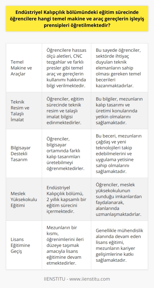Endüstriyel Kalıpçılık Bölümünde Verilen Temel Eğitim  Kalıpçılık sektörünün giderek gelişmesi ve ülkemizde kalıp tasarım üretiminin yaygınlaşmasıyla, Endüstriyel Kalıpçılık bölümü öne çıkmaktadır. Bu bölümde öğrencilere, sektörde ihtiyaç duyulan teknik elemanlara yönelik temel makine ve araçların işley   öğretilmektedir. Bu bağlamda, hassas ölçü aletleri, CNC tezgâhlar ve farklı presler gibi temel araç ve gereçlerin kullanımı hakkında bilgilendirilmektedirler.  Çağdaş ve Yeni Teknolojiler  Eğitim sürecinde, öğrenciler teknik resim ve talaşlı imalat bilgisi kazanmaktadırlar. Ayrıca, bilgisayar ortamında farklı kalıp tasarımları üretebilmeleri ve kalıp imalatını uygulayabilen teknik elemanlar olarak yetişmektedirler. Bu sayede mezunlar, çağdaş ve yeni teknolojileri takip edebilecek, donanımlı ve uygulama yetisine sahip teknik elemanlar haline gelmektedirler.  Meslek Yüksekokulu Kapsamında Eğitim  Endüstriyel Kalıpçılık bölümü, 2 yıllık donanımlı bir eğitim sürecini kapsamaktadır. Öğrenciler bu süre zarfında, meslek yüksekokulunun kapsamlı eğitim programlarından faydalanmaktadırlar. Bölüme giriş için YKSde TYTden 150 puan ve üzeri almaları gerekmektedir.   Lisans Eğitimine Geçiş İmkanı  Mezunların bir kısmı, öğrenimlerini daha ileri düzeye taşımak amacıyla lisans eğitimine devam etme imkanı bulmaktadır. Bu kapsamda devam edebilecekleri branşlar    gibi mühendislik dalındadır.  Endüstriyel Kalıpçılık Bölümü Üniversitelerde  Bursa Uludağ Üniversitesi, Ege Üniversitesi, Gazi Üniversitesi ve Sakarya Uygulamalı Bilimler Üniversitesi gibi birçok üniversitede Endüstriyel Kalıpçılık bölümü bulunmaktadır. Bölüme giriş için başvuran adayların, sayısal derslere yatkınlığı ve ekip çalışmasına uyum sağlayabilme yeteneği önemli faktörler arasındadır.  Kamu Kurumlarında İş İmkanı  Endüstriyel Kalıpçılık alanında mezunların kamu kurumlarında iş bulma imkanı ne yazık ki bulunmamaktadır. Bunun sebebi; bölüme şu ana kadar kadro açılmamış olmasıdır. Ancak mezunlar, herhangi bir ön lisans bölümünden mezun olanlar için açık olan alan kadrolarına başvuru sağlayabilirler. Özel sektörde ise, mezunlar genellikle çalışmalarını sürdürebilmektedir.  Sonuç olarak, Endüstriyel Kalıpçılık bölümündeki eğitim süreci, öğrencilere temel makine ve araç gereçlerin işleyiş prensiplerini, çağdaş ve yeni teknolojileri benimsemelerini ve uygulama yetisine sahip teknik elemanlar olarak yetişmelerini sağlamaktadır. Bu sayede, mezunlar ülkemizde gelişmeye devam eden kalıpçılık sektöründe nitelikli iş gücü olarak yetişmektedir.