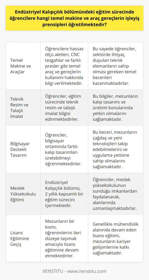 Endüstriyel Kalıpçılık Bölümünde Verilen Temel Eğitim Kalıpçılık sektörünün giderek gelişmesi ve ülkemizde kalıp tasarım üretiminin yaygınlaşmasıyla, Endüstriyel Kalıpçılık bölümü öne çıkmaktadır. Bu bölümde öğrencilere, sektörde ihtiyaç duyulan teknik elemanlara yönelik temel makine ve araçların işley öğretilmektedir. Bu bağlamda, hassas ölçü aletleri, CNC tezgâhlar ve farklı presler gibi temel araç ve gereçlerin kullanımı hakkında bilgilendirilmektedirler. Çağdaş ve Yeni Teknolojiler Eğitim sürecinde, öğrenciler teknik resim ve talaşlı imalat bilgisi kazanmaktadırlar. Ayrıca, bilgisayar ortamında farklı kalıp tasarımları üretebilmeleri ve kalıp imalatını uygulayabilen teknik elemanlar olarak yetişmektedirler. Bu sayede mezunlar, çağdaş ve yeni teknolojileri takip edebilecek, donanımlı ve uygulama yetisine sahip teknik elemanlar haline gelmektedirler. Meslek Yüksekokulu Kapsamında Eğitim Endüstriyel Kalıpçılık bölümü, 2 yıllık donanımlı bir eğitim sürecini kapsamaktadır. Öğrenciler bu süre zarfında, meslek yüksekokulunun kapsamlı eğitim programlarından faydalanmaktadırlar. Bölüme giriş için YKSde TYTden 150 puan ve üzeri almaları gerekmektedir. Lisans Eğitimine Geçiş İmkanı Mezunların bir kısmı, öğrenimlerini daha ileri düzeye taşımak amacıyla lisans eğitimine devam etme imkanı bulmaktadır. Bu kapsamda devam edebilecekleri branşlar gibi mühendislik dalındadır. Endüstriyel Kalıpçılık Bölümü Üniversitelerde Bursa Uludağ Üniversitesi, Ege Üniversitesi, Gazi Üniversitesi ve Sakarya Uygulamalı Bilimler Üniversitesi gibi birçok üniversitede Endüstriyel Kalıpçılık bölümü bulunmaktadır. Bölüme giriş için başvuran adayların, sayısal derslere yatkınlığı ve ekip çalışmasına uyum sağlayabilme yeteneği önemli faktörler arasındadır. Kamu Kurumlarında İş İmkanı Endüstriyel Kalıpçılık alanında mezunların kamu kurumlarında iş bulma imkanı ne yazık ki bulunmamaktadır. Bunun sebebi; bölüme şu ana kadar kadro açılmamış olmasıdır. Ancak mezunlar, herhangi bir ön lisans bölümünden mezun olanlar için açık olan alan kadrolarına başvuru sağlayabilirler. Özel sektörde ise, mezunlar genellikle çalışmalarını sürdürebilmektedir. Sonuç olarak, Endüstriyel Kalıpçılık bölümündeki eğitim süreci, öğrencilere temel makine ve araç gereçlerin işleyiş prensiplerini, çağdaş ve yeni teknolojileri benimsemelerini ve uygulama yetisine sahip teknik elemanlar olarak yetişmelerini sağlamaktadır. Bu sayede, mezunlar ülkemizde gelişmeye devam eden kalıpçılık sektöründe nitelikli iş gücü olarak yetişmektedir.