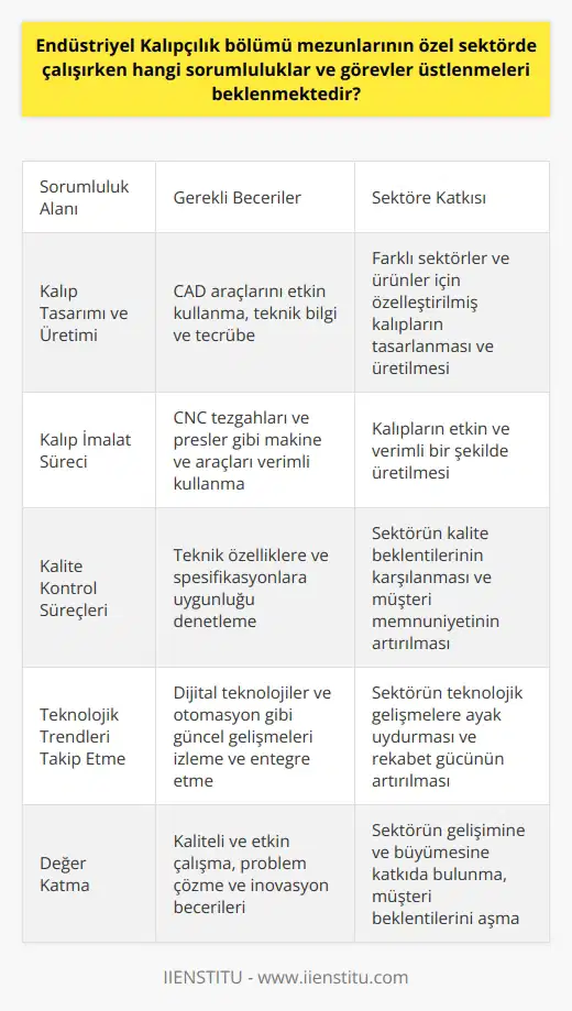 Endüstriyel Kalıpçılık bölümü mezunlarının özel sektördeki sorumlulukları ve görevleri, sektörün karmaşık ve dinamik yapısı gereği oldukça geniştir. Öncelikle, mezunların kalıp tasarım ve üretim süreçlerinde aktif rol alması beklenmektedir. Kalıp tasarlamak ve üretmek detaylı teknik bilgi ve kapsamlı tecrübe gerektirir; çünkü farklı sektörler ve ürünler için birbirinden oldukça farklı kalıplar tasarlanmalı ve üretilmelidir. Bu sebeple, endüstriyel kalıpçıların geniş bir yelpazede bilgisayar destekli tasarım (CAD) araçlarını etkin bir şekilde kullanabiliyor olması önemlidir. Endüstriyel kalıpçılık mezunları ayrıca kalıp tasarımının yanı sıra kalıp imalat sürecinde de görevler üstlenirler. Bu durumda deneyimli bir endüstriyel kalıpçı, kalıpları üretmek için kullanılan makine ve araçları (örneğin CNC tezgahları ve farklı presler) etkili bir şekilde kullanabilecektir. Bu makine ve araçların işleyiş prensiplerine hakim olmak ve onları verimli biçimde kullanabilmek, kalıpçılık mezunları için önemli bir yetenektir. Kalıpçılık mezunlarının diğer önemli bir sorumluluğu ise kalite kontrol süreçlerine destek olmaktır. Kalıpların, verilen spesifikasyonlara ve teknik özelliklere uygun bir şekilde tasarlandığından ve üretildiğinden emin olmak, sektörün sürekli olan kalite beklentilerini karşılamak adına kritik bir öneme sahiptir. Özel sektörde çalışan endüstriyel kalıpçılar ayrıca, sürekli gelişen ve değişen teknolojik trendleri takip etme sorumluluğuna da sahiptir. Kalıpçılık sektörü, özellikle dijital teknolojilerin ve otomasyonun getirdiği yeniliklerle sürekli bir evrim içerisindedir. Bu nedenle, kalıpçılık mezunlarının güncel teknolojik gelişmeleri izlemesi ve bu gelişmeleri kendi çalışmalarına entegre etme kabiliyetine sahip olması, sektörde başarılı olabilmeleri için kritik bir öneme sahiptir. Sonuç olarak, endüstriyel kalıpçılık mezunlarının özel sektörde üstlenmeleri beklenen sorumluluklar ve görevler, kalıp tasarımı ve üretimi, kalite kontrol ve sürekli teknolojik gelişmeleri izleme kapasitesine dayanmaktadır. Bu yetenekler, mezunların kaliteli ve etkin bir şekilde çalışabilmelerini ve sektöre değer katmalarını sağlamaktadır.