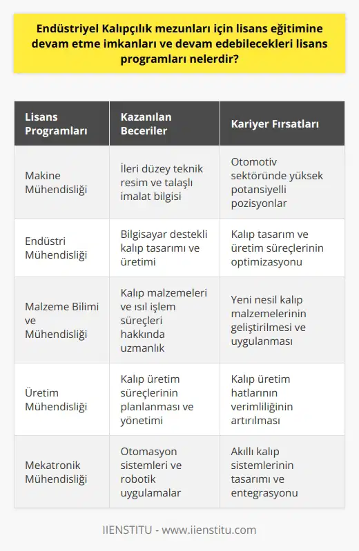 Endüstriyel Kalıpçılık mezunları, teknolojiye yetenekleri ve alandaki yüksek eğitim kalitesi sayesinde kalıpçılık sektörünün bel kemiği olacaktır. Bu mezunlar genellikle sektörde bol iş imkanı bulan kalıpçılık alanında çalışma fırsatı elde ederler. Kendi özgün tasarımlarını ortaya çıkartabilecek donanıma ve üretim tekniğine sahip olan bu uzmanlar, genellikle yeni teknolojileri takip etme ve uygulama yeteneğine sahip olan teknik elemanlar olarak yetişirler. Lisans Eğitimine Devam Etme İmkanları Endüstriyel Kalıpçılık bölümü mezunlarının bir kısmı eğitimlerini tamamladıktan sonra lisans eğitimine devam etmeyi seçerler. Bu öğrencilerin devam edebilecekleri lisans programları arasında programları bulunur. Bu lisans eğitimine devam etmek öğrencilere, sektörde daha yüksek potansiyel pozisyonlar için gerekli olan bilgi ve yetenekleri sağlar. Lisans eğitimi, mezunların teknik resim ve talaşlı imalat bilgisi gibi alanlarda daha derinlemesine bilgi sahibi olmalarını sağlar. Ayrıca, bu eğitim mezunları, bilgisayar ortamında farklı kalıp tasarımları üretebilen ve kalıp imalatını uygulayabilen yetenekli teknik elemanlar olarak yetiştirir. Endüstriyel Kalıpçılık Bölümündeki Eğitim Bölüm, 2 yıllık yoğun bir eğitim programı verirken, öğrenciler eğitimlerini meslek yüksekokulu kapsamında tamamlarlar. Bu eğitim programı, öğrencilere kalıp tasarımı ve üretimi hakkında kapsamlı bilgi verecek şekilde tasarlanmıştır. Öğrencilerin hassas ölçü aleti, CNC tezgâhlar ve farklı presler gibi temel makine ve araç gereçlerin işleyiş prensiplerine hâkim olmaları beklenir. Kamu Kurumları ve Endüstriyel Kalıpçılık Mezunları Endüstriyel Kalıpçılık mezunları için devlette iş bulma imkanı maalesef ki yoktur. Bunun sebebi KPSS ile kadronun açılmamış olmasıdır. Ancak bu durum, mezunların özel sektörde iş bulma şansını artırır. Özellikle otomotiv sektöründe gelişen Endüstriyel Kalıpçılık sektörü, bu alanda yetişmiş uzman ihtiyacında büyük bir artışın olacağını göstermektedir. Sonuç olarak, Endüstriyel Kalıpçılık mezunları için bol iş imkanı ve gelişen teknolojiye ayak uydurabilen bir bölüm mezunu olmanın avantajları bulunmaktadır. Bu sektörde yer almak isteyen adayların sayısal derslerde başarılı olmaları ve ekip çalışmasına uyum sağlayabilen, disiplinli bireyler olmaları gerekmektedir.