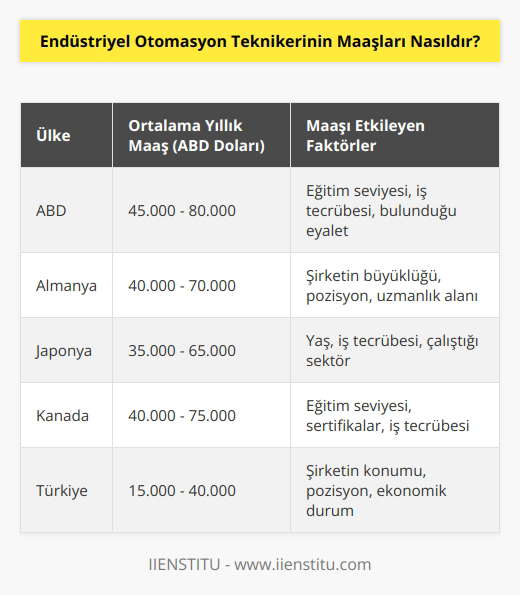 Endüstriyel otomasyon teknikerinin maaşları, ülke ve bölgeye göre değişkenlik gösterir. Genel olarak, endüstriyel otomasyon teknikerleri, yıllık ortalama olarak 30.000-60.000 ABD Doları arasında maaş alırlar.