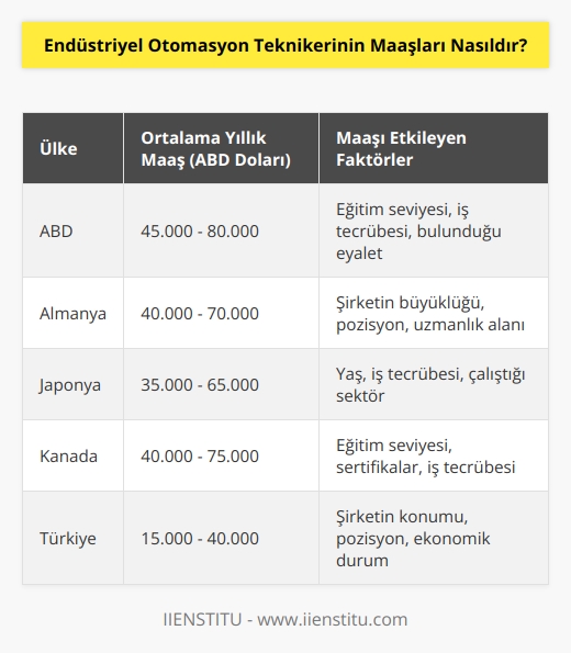 Endüstriyel otomasyon teknikerinin maaşları, ülke ve bölgeye göre değişkenlik gösterir. Genel olarak, endüstriyel otomasyon teknikerleri, yıllık ortalama olarak 30.000-60.000 ABD Doları arasında maaş alırlar.