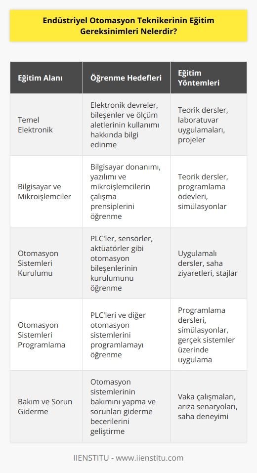 Endüstriyel otomasyon teknikerlerinin eğitim gereksinimleri, programlanabilir lojik kontrolörleri (PLC) ve diğer otomasyon sistemleri kurmak, programlamak ve bakım yapmak gibi mesleki becerileri öğreten uzmanlaşmış teknik eğitim programlarına katılmaktan oluşur. Teknikerler, temel elektronik, bilgisayar ve mikroişlemciler, otomasyon sistemleri kurma ve programlama konularında eğitim almalıdır. Teknikerler, ayrıca PLClerin parçalarının kurulumunu, programlama ve bakımını öğrenmek için sıfırdan teorik eğitim ve pratik uygulamalar almalıdır. Teknikerler, ayrıca mesleki becerileri geliştirmek için çevrimiçi kurslar, sertifika programları veya eğitim seminerleri gibi ek eğitim programlarına katılabilir.