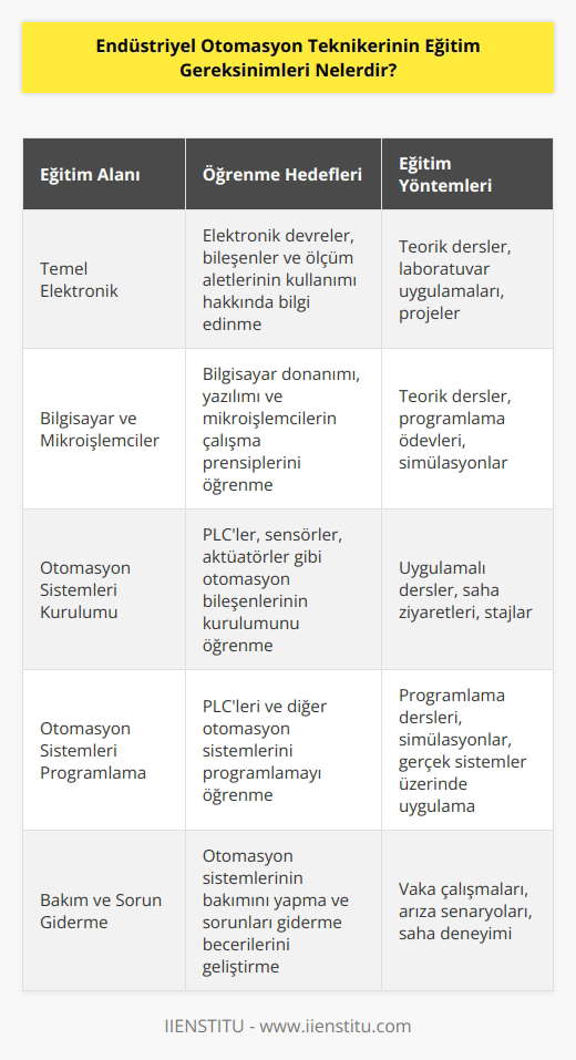 Endüstriyel otomasyon teknikerlerinin eğitim gereksinimleri, programlanabilir lojik kontrolörleri (PLC) ve diğer otomasyon sistemleri kurmak, programlamak ve bakım yapmak gibi mesleki becerileri öğreten uzmanlaşmış teknik eğitim programlarına katılmaktan oluşur. Teknikerler, temel elektronik, bilgisayar ve mikroişlemciler, otomasyon sistemleri kurma ve programlama konularında eğitim almalıdır. Teknikerler, ayrıca PLClerin parçalarının kurulumunu, programlama ve bakımını öğrenmek için sıfırdan teorik eğitim ve pratik uygulamalar almalıdır. Teknikerler, ayrıca mesleki becerileri geliştirmek için çevrimiçi kurslar, sertifika programları veya eğitim seminerleri gibi ek eğitim programlarına katılabilir.