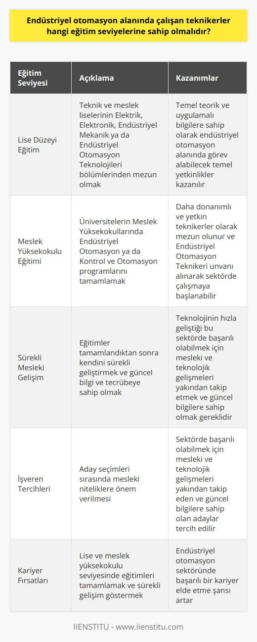 Endüstriyel Otomasyon Teknikeri Eğitim Seviyeleri  Endüstriyel otomasyon alanında çalışan teknikerler, üretim ve hizmet sektörlerinde kullanılan otomasyon cihazlarının montajı, devreye alınması, işletilmesi, bakım ve onarımlarının yapılması, geliştirilmesi ve programlanması gibi işlerde görev alırlar. Bu teknikerlerin sahip olmaları gereken eğitim seviyeleri aşağıda detaylandırılmıştır.  Lise Düzeyi Eğitim  Endüstriyel otomasyon teknikeri olmak isteyen kişilerin öncelikle teknik ve meslek liselerinin Elektrik, Elektronik, Endüstriyel Mekanik ya da Endüstriyel Otomasyon Teknolojileri bölümlerinden mezun olmaları gerekir. Bu alanlarda temel teorik ve uygulamalı bilgilere sahip olarak mezun olan adaylar, endüstriyel otomasyon alanında görev alabilecek temel yetkinliklere sahip olurlar.   Meslek Yüksekokulu Eğitimi  Lise eğitimini tamamlayan endüstriyel otomasyon teknikeri adaylarının, üniversite eğitimine devam ederek Meslek Yüksekokullarında Endüstriyel    ya da Kontrol ve Otomasyon programlarını tamamlamaları önerilir. Bu sayede, daha donanımlı ve yetkin teknikerler olarak mezun olan kişiler, Endüstriyel Otomasyon Teknikeri unvanı alarak sektörde çalışmaya başlayabilirler.  Sürekli Mesleki Gelişim  Endüstriyel otomasyon teknikeri olarak çalışmak isteyen kişiler, eğitimlerini aldıktan sonra da kendilerini sürekli geliştirmeleri önemlidir. Teknolojinin hızla geliştiği bu sektörde başarılı olabilmek için güncel bilgi ve tecrübeye sahip olmak gereklidir. İşverenler, aday seçimleri sırasında mesleki niteliklere önem vermektedir. Bu nedenle, sektörde başarılı olabilmek için mesleki ve teknolojik gelişmeleri yakından takip eden ve güncel bilgilere sahip olan adaylar tercih edilir.  Özetle, endüstriyel otomasyon teknikeri olabilmek için lise ve meslek yüksekokulu seviyesinde eğitimler tamamlanmalı ve bu süreç boyunca sürekli gelişim gösterilmelidir. Böylece, sektörde başarılı bir kariyer elde etme şansı artacaktır.