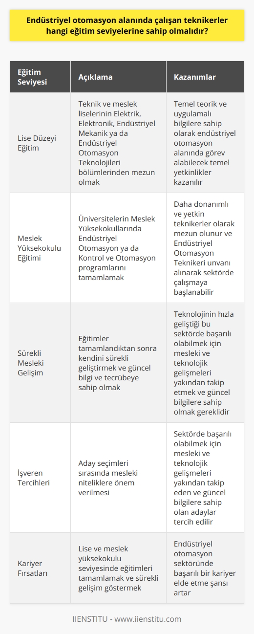 Endüstriyel Otomasyon Teknikeri Eğitim Seviyeleri  Endüstriyel otomasyon alanında çalışan teknikerler, üretim ve hizmet sektörlerinde kullanılan otomasyon cihazlarının montajı, devreye alınması, işletilmesi, bakım ve onarımlarının yapılması, geliştirilmesi ve programlanması gibi işlerde görev alırlar. Bu teknikerlerin sahip olmaları gereken eğitim seviyeleri aşağıda detaylandırılmıştır.  Lise Düzeyi Eğitim  Endüstriyel otomasyon teknikeri olmak isteyen kişilerin öncelikle teknik ve meslek liselerinin Elektrik, Elektronik, Endüstriyel Mekanik ya da Endüstriyel Otomasyon Teknolojileri bölümlerinden mezun olmaları gerekir. Bu alanlarda temel teorik ve uygulamalı bilgilere sahip olarak mezun olan adaylar, endüstriyel otomasyon alanında görev alabilecek temel yetkinliklere sahip olurlar.   Meslek Yüksekokulu Eğitimi  Lise eğitimini tamamlayan endüstriyel otomasyon teknikeri adaylarının, üniversite eğitimine devam ederek Meslek Yüksekokullarında Endüstriyel    ya da Kontrol ve Otomasyon programlarını tamamlamaları önerilir. Bu sayede, daha donanımlı ve yetkin teknikerler olarak mezun olan kişiler, Endüstriyel Otomasyon Teknikeri unvanı alarak sektörde çalışmaya başlayabilirler.  Sürekli Mesleki Gelişim  Endüstriyel otomasyon teknikeri olarak çalışmak isteyen kişiler, eğitimlerini aldıktan sonra da kendilerini sürekli geliştirmeleri önemlidir. Teknolojinin hızla geliştiği bu sektörde başarılı olabilmek için güncel bilgi ve tecrübeye sahip olmak gereklidir. İşverenler, aday seçimleri sırasında mesleki niteliklere önem vermektedir. Bu nedenle, sektörde başarılı olabilmek için mesleki ve teknolojik gelişmeleri yakından takip eden ve güncel bilgilere sahip olan adaylar tercih edilir.  Özetle, endüstriyel otomasyon teknikeri olabilmek için lise ve meslek yüksekokulu seviyesinde eğitimler tamamlanmalı ve bu süreç boyunca sürekli gelişim gösterilmelidir. Böylece, sektörde başarılı bir kariyer elde etme şansı artacaktır.