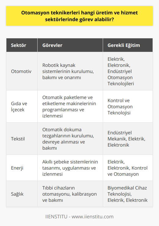 Endüstriyel otomasyon teknikerleri, gelişmiş teknoloji ile üretim ve hizmet sektörlerinde çeşitli görevler üstlenebilir. Mesleki yeteneklerini basit bir sistem onarımından, karmaşık bir işlem sistemlerinin tasarımına kadar geniş bir yelpazeye uygulayabilirler. Endüstriyel otomasyon alanında çalışan teknikerler, talaşlı imalat makine üretimi, otomatik kontrol,    ve işletim sistemlerinin kurulumu, bakımı ve faaliyete geçirilmesi gibi süreçlere katkıda bulunur. Dahası, bu teknikerler, üretim cihazları ve ekipmanları gibi gereçlerin montajı, devreye alınışı, işletilmesi, bakım ve onarımlarını yapabilir. Ayrıca, işletme şartlarına uygun otomasyon sistemlerini tasarlar, kurar ve uygular.  Endüstriyel otomasyon teknikeri rolüne ulaşmak için, adayların teknik ve meslek liselerinin elektrik, elektronik, endüstriyel mekanik ya da endüstriyel otomasyon teknolojileri bölümlerinden mezun olmaları beklenir. Daha sonra, bu adaylar, üniversitelerin Meslek Yüksekokulunda Elektrik Elektronik, Kontrol ve Otomasyon programlarını tamamlayarak Endüstriyel Otomasyon Teknikeri unvanını kazanabilirler. Bu mesleki bilginin yanı sıra, sürekli öğrenme ve güncel teknolojiyi takip etme yeteneği de bu rol için önemlidir.  Sonuç olarak, endüstriyel otomasyon teknikerleri, gelişmiş otomasyon teknolojisinin artan talebi nedeniyle üretim ve hizmet sektörlerinde geniş bir rol yelpazesine tesis edilebilir. Dolayısıyla, bu alandaki eğitim ve tecrübesi olan kişiler, sektörde değişen teknolojik ihtiyaçlara hızlı bir şekilde adapte olacak ve değerli bir katkı sağlayacak becerilere sahip olacaktır. Bilindiği gibi, endüstriyel otomasyon teknikerleri, sektörün geleceğinde önemli bir rol oynayacak ve iş dünyasının genişleyen taleplerine yanıt vereceklerdir.