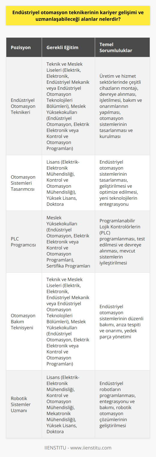 Endüstriyel Otomasyon Teknikeri Kariyer Gelişimi  Endüstriyel otomasyon teknikeri, ileri teknoloji ile faaliyette bulunan üretim ve hizmet sektörlerinde, çeşitli cihazların montajı, devreye alınması, işletilmesi, bakım ve onarımlarının yapılmasından sorumlu olan kişilerdir. Ayrıca bu cihazların geliştirilmesi ve otomasyon sistemlerinin tasarlanıp kurulması işlerinde de görev almaktadırlar. Temelde bu teknikerler, endüstriyel üretim yapan ve otomasyon teknolojilerinin kullanıldığı işletmelerde mühendis, teknik öğretmen ve diğer teknikerlerin gözetiminde çalışırlar.   Endüstriyel Otomasyon Teknikeri Uzmanlık Alanları  Otomatik kontrol, endüstriyel tasarım ve üretim ile işletim sistemlerinin kurulması, bakımı ve işletmeye alınması aşamalarındaki önemli görevleri üstlenirler. Bu sebeple, endüstriyel otomasyon teknikeri olmak, bu alanda ilgi duyan ve gelişim göstermek isteyen kişiler tarafından sıklıkla tercih edilen bir meslek olmuştur.   Eğitim Ve Nitelikler  Endüstriyel otomasyon teknikeri olmak isteyen kişiler genellikle Teknik ve meslek liselerinin Elektrik, Elektronik, Endüstriyel Mekanik ya da Endüstriyel Otomasyon Teknolojileri bölümlerinden mezun olurlar. Ardından, üniversitelerin meslek yüksekokullarında Endüstriyel Otomasyon, Elektrik Elektronik ya da Kontrol ve Otomasyon programlarını tamamlayarak Endüstriyel Otomasyon Teknikeri unvanını alırlar.  Niteler Ve Yetkinlikler  Endüstriyel otomasyon teknikeri olarak çalışmak isteyen kişilerin kendilerini sürekli geliştirmeleri ve teknolojiyi yakından takip etmeleri gerekmektedir. İşverenler aday seçimlerinde bu niteliklere özellikle önem verirler. Adayların bilgisayar ve ilgili yazılımlara, programlanabilir kontrol aletlerine ve elektropnömatik ve elektrohidrolik devre elemanlarına hâkim olmaları beklenir.  Sonuç Olarak  Endüstriyel otomasyon teknikerliği, teknolojiyi takip etmekten hoşlanan, uygulamalı çalışmayı seven ve sürekli gelişim göstermeyi hedefleyen kişiler için biçilmiş kaftan bir meslektir. Bu alanda ilerlemek isteyenlerin özgün araştırmalar yapması, teknolojik yenilikleri takip etmesi ve kendilerini sürekli olarak eğitmesi gerekmektedir. Bu sayede, teknikerler hem kendi kariyerleri için geniş olanaklar yaratabilir hem de endüstriyel otomasyon alanındaki yeniliklere öncülük edebilirler.