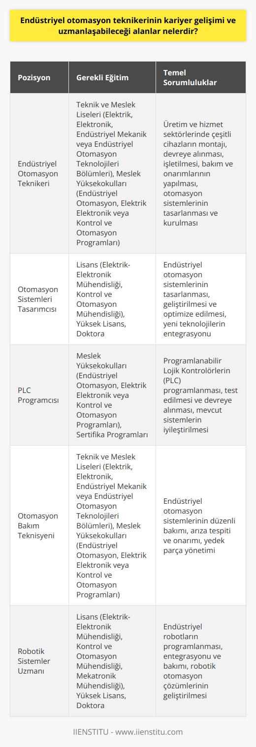 Endüstriyel Otomasyon Teknikeri Kariyer Gelişimi Endüstriyel otomasyon teknikeri, ileri teknoloji ile faaliyette bulunan üretim ve hizmet sektörlerinde, çeşitli cihazların montajı, devreye alınması, işletilmesi, bakım ve onarımlarının yapılmasından sorumlu olan kişilerdir. Ayrıca bu cihazların geliştirilmesi ve otomasyon sistemlerinin tasarlanıp kurulması işlerinde de görev almaktadırlar. Temelde bu teknikerler, endüstriyel üretim yapan ve otomasyon teknolojilerinin kullanıldığı işletmelerde mühendis, teknik öğretmen ve diğer teknikerlerin gözetiminde çalışırlar. Endüstriyel Otomasyon Teknikeri Uzmanlık Alanları Otomatik kontrol, endüstriyel tasarım ve üretim ile işletim sistemlerinin kurulması, bakımı ve işletmeye alınması aşamalarındaki önemli görevleri üstlenirler. Bu sebeple, endüstriyel otomasyon teknikeri olmak, bu alanda ilgi duyan ve gelişim göstermek isteyen kişiler tarafından sıklıkla tercih edilen bir meslek olmuştur. Eğitim Ve Nitelikler Endüstriyel otomasyon teknikeri olmak isteyen kişiler genellikle Teknik ve meslek liselerinin Elektrik, Elektronik, Endüstriyel Mekanik ya da Endüstriyel Otomasyon Teknolojileri bölümlerinden mezun olurlar. Ardından, üniversitelerin meslek yüksekokullarında Endüstriyel Otomasyon, Elektrik Elektronik ya da Kontrol ve Otomasyon programlarını tamamlayarak Endüstriyel Otomasyon Teknikeri unvanını alırlar. Niteler Ve Yetkinlikler Endüstriyel otomasyon teknikeri olarak çalışmak isteyen kişilerin kendilerini sürekli geliştirmeleri ve teknolojiyi yakından takip etmeleri gerekmektedir. İşverenler aday seçimlerinde bu niteliklere özellikle önem verirler. Adayların bilgisayar ve ilgili yazılımlara, programlanabilir kontrol aletlerine ve elektropnömatik ve elektrohidrolik devre elemanlarına hâkim olmaları beklenir. Sonuç Olarak Endüstriyel otomasyon teknikerliği, teknolojiyi takip etmekten hoşlanan, uygulamalı çalışmayı seven ve sürekli gelişim göstermeyi hedefleyen kişiler için biçilmiş kaftan bir meslektir. Bu alanda ilerlemek isteyenlerin özgün araştırmalar yapması, teknolojik yenilikleri takip etmesi ve kendilerini sürekli olarak eğitmesi gerekmektedir. Bu sayede, teknikerler hem kendi kariyerleri için geniş olanaklar yaratabilir hem de endüstriyel otomasyon alanındaki yeniliklere öncülük edebilirler.