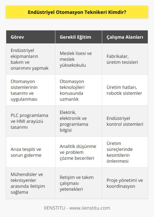 Endüstriyel otomasyon teknikeri, sanayi sektöründe üretim sırasında kullanılan son le çalışmalar yapan, mühendis ile teknisyen arasında görev alan kişilere endüstriyel otomasyon teknikeri adı verilir. Genel olarak endüstri sektöründe kullanılan makine ya da diğer ekipmanların problem olmadan çalışması ve bu cihazların bakım ve onarımının yapılmasından sorumlu olan kişilerdir. Meslek liselerinden eğitimlerini tamamladıktan sonra meslek yüksekokullarında ilgili bölümlerde eğitim alır.