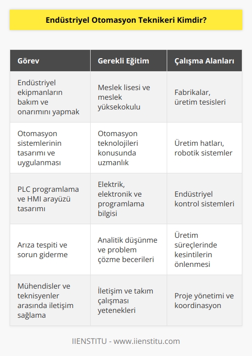 Endüstriyel otomasyon teknikeri, sanayi sektöründe üretim sırasında kullanılan son le çalışmalar yapan, mühendis ile teknisyen arasında görev alan kişilere endüstriyel otomasyon teknikeri adı verilir. Genel olarak endüstri sektöründe kullanılan makine ya da diğer ekipmanların problem olmadan çalışması ve bu cihazların bakım ve onarımının yapılmasından sorumlu olan kişilerdir. Meslek liselerinden eğitimlerini tamamladıktan sonra meslek yüksekokullarında ilgili bölümlerde eğitim alır.