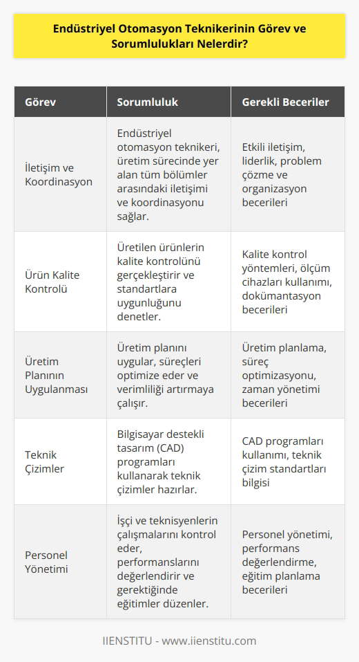 Endüstriyel otomasyon teknikeri aradaki iletişimi ve koordinasyonu sağlamakla sorumludur. Üretilen ürünün   ünü yapar ve üretim planını uygulamakla sorumludur. Bilgisayar destekli teknik çizimler yapar aynı zamanda işçi ve teknisyen çalışmalarını kontrol etmekle sorumlu meslek mensubudur.