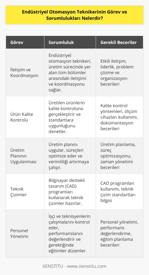 Endüstriyel otomasyon teknikeri aradaki iletişimi ve koordinasyonu sağlamakla sorumludur. Üretilen ürünün ünü yapar ve üretim planını uygulamakla sorumludur. Bilgisayar destekli teknik çizimler yapar aynı zamanda işçi ve teknisyen çalışmalarını kontrol etmekle sorumlu meslek mensubudur.
