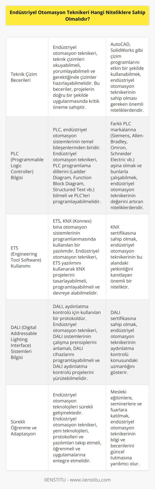Endüstriyel otomasyon teknikeri, teknik çizimler de yapılabileceği için bu becerilerini geliştirmesi önemlidir. PL bilgisine ve tecrübesine sahip olmalı ve bunların yanı sıra ETS yazılımını kullanabilme becerisi göstermesi beklenir. Dali sistemleri konusunda bilgi sahibi olmaları da mesleki gelişim açısından oldukça önemli olduğu gibi aranana önemli özellikler arasında sıralanabilir.