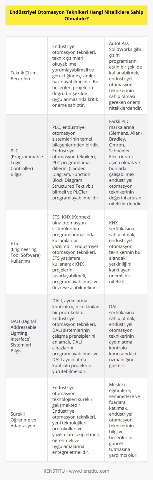 Endüstriyel otomasyon teknikeri, teknik çizimler de yapılabileceği için bu becerilerini geliştirmesi önemlidir. PL bilgisine ve tecrübesine sahip olmalı ve bunların yanı sıra ETS yazılımını kullanabilme becerisi göstermesi beklenir. Dali sistemleri konusunda bilgi sahibi olmaları da mesleki gelişim açısından oldukça önemli olduğu gibi aranana önemli özellikler arasında sıralanabilir.