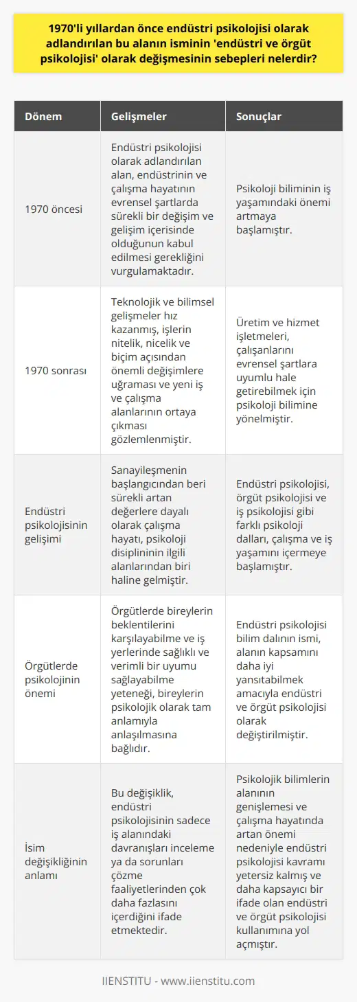 1970li yıllar öncesi endüstri psikolojisi olarak belirtilen alanın endüstri ve örgüt psikolojisi olarak değiştirilmesinin sebepleri çeşitli olarak belirlenebilir. Bu isim değişikliği, endüstrinin ve çalışma hayatının beyonların evrensel şartlarda sürekli bir değişim ve gelişim içerisinde olduğunun kabul edilmesi gerekliliğinden kaynaklanmaktadır.   1970li yıllar ve sonrası süreç, teknolojik ve bilimsel gelişmelerin hız kazanmasıyla birlikte işlerin nitelik, nicelik ve biçim açısından önemli değişimlere uğraması ve yeni iş ve çalışma alanlarının ortaya çıkmasıyla tanımlanmıştır. Bu süreçte üretim ve hizmet işletmeleri, kendi bünyelerinde çalışanları evrensel şartlara uyumlu hale getirebilmek için psikoloji bilimine doğru bir eğilim göstermişlerdir. Yani psikoloji, bu dönemde insan davranışlarının bilimsel olarak incelenmesi bağlamında iş yaşamında daha fazla önem kazanmıştır.  Bu süreçte, sanayileşmenin başlangıcından beri sürekli artan değerlere dayalı olarak çalışma hayatı, psikoloji disiplininin ilgili alanlarından biri haline gelmiştir. Özellikle endüstri psikolojisi, örgüt psikolojisi ve iş psikolojisi gibi farklı psikoloji dallarının konuları, çalışma ve iş yaşamını içermeye başlamıştır. Çalışanların iş yerlerinde doyum sağlama, moral bulma, kişiler arası ilişkilerin geliştirilmesi gibi konular, psikolojinin ilgi alanına girmiştir.   Örgütlerde bireylerin beklentilerini karşılayabilme ve iş yerlerinde sağlıklı ve verimli bir uyumu sağlayabilme yeteneği, bireylerin psikolojik olarak tam anlamıyla anlaşılmasına bağlıdır. Bu nedenle endüstri psikolojisi bilim dalının ismi, alanın kapsamını daha iyi yansıtabilmek amacıyla endüstri ve örgüt psikolojisi olarak değiştirilmiştir. Bu değişiklik, endüstri psikolojisinin sadece iş alanındaki davranışları incelenme ya da sorunları çözme faaliyetlerinden çok daha fazlasını içerdiğini ifade etmektedir.   Sonuç olarak, bu isim değişikliğine giden süreç, psikolojik bilimlerin alanının genişlemesi ve çalışma hayatında artan önemi nedeniyle endüstri psikolojisi kavramının yetersiz kalmasına ve daha kapsayıcı bir ifade olan endüstri ve örgüt psikolojisi kullanımına yol açmıştır.