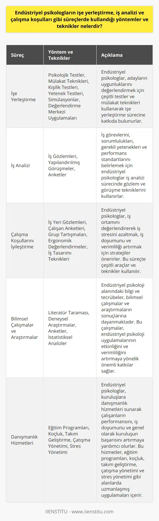 Endüstriyel psikologların kullandığı yöntemler ve teknikler çeşitli iş süreçlerine katkıda bulunur. Örneğin, işe yerleştirme sürecinde, psikolojik testleri ve mülakat tekniklerini kullanarak adayların uygunluklarını değerlendirirler. Bu süreçte genellikle kişilik testleri, yetenek testleri, simülasyonlar ve değerlendirme merkezi uygulamaları gibi yöntemler kullanırlar. İş analizi konusunda, endüstriyel psikologlar iş görevlerini ve sorumluluklarını belirlemek, iş için gerekli yetenekleri ve bilgileri belirlemek ve performans standartları oluşturmak için çeşitli gözlem ve görüşme tekniklerini kullanırlar. Örneğin, iş gözlemleri, yapılandırılmış görüşmeler ve anketler iş analizinde kullanılan yaygın araçlardır. Çalışma koşullarını iyileştirmek için endüstriyel psikologlar genellikle iş ortamını değerlendirir ve iş stresini azaltmak ve iş doyumu ve verimliliği artırmak için stratejiler önerirler. Bu süreçte genellikle iş yeri gözlemleri, çalışan anketleri ve grup tartışmaları gibi araçlar kullanırlar. Ayrıca ergonomik değerlendirmeler ve iş tasarımı teknikleri de çalışma koşullarını iyileştirmek için kullanılır. Sonuç olarak, endüstriyel psikolojik uygulamalar, işe yerleştirme, iş analizi ve çalışma koşulları gibi süreçlerde önemli bir rol oynamaktadır. Bu süreçlerde kullanılan yöntemler ve teknikler, işverenlere daha etkili ve verimli iş uygulamaları oluşturma, iş yerinde daha iyi bir çalışma ortamı sağlama ve genel olarak kuruluşların başarısını artırma konusunda yardımcı olmaktadır. Bu anlamda endüstriyel psikologların bilgi ve tecrübeleri büyük önem taşımakta olup, bu alandaki bilimsel çalışmalar ve araştırmaların sonuçlarına dayanmaktadır.
