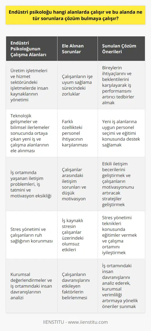 Endüstri Psikoloğu Çalışma Alanları ve Sorunlara Çözüm Arayışları Endüstri psikolojisi, 1970li yıllardan itibaren endüstri ve örgüt psikolojisi olarak bilinmektedir ve çok geniş bir konu dağılımına sahip olduğu görülmektedir. Endüstri psikologları iş ortamındaki insan davranışlarının belirleyicileri ve sonuçları açısından kurumsal değerlendirmeleri incelemeye çalışırken, diğer taraftan da iş ortamlarında meydana gelen insanlarla ilgili sorunların çözümü için faaliyetler gerçekleştirmektedir. Çalışma Hayatında Endüstri Psikolojinin Önemi Çalışma hayatı, insanların psikolojik açıdan doyum sağlaması, morali ve kişiler arası ilişkileri gibi önemli unsurları içermekte ve bu konular ilgili psikoloji dallarının konuları içine girmektedir. Çalışma yaşamında yer alan insanların sağlıklı ve verimli bir uyum sağlaması için örgüt içinde öncelikle bireyi tanımak ve bireyin beklentilerinin karşılanması gibi hususlar önem taşımaktadır. Bu çerçevede, endüstri psikologlarının sunduğu çözüm yolları ile iş ortamlarında sorunların çözümlenmesi ve psikolojik açıdan sağlıklı bir ortamın sağlanması mümkün olabilmektedir. Endüstri Psikologlarının Çalıştığı Alanlar Endüstri psikologları, genellikle örgüt ve endüstri psikolojisi üzerine uzmanlaşmışdır ve bu konuda üniversite düzeyinde lisans, ardından yüksek lisans eğitimi almış olmaları beklenmektedir. Bu alanda çalışan psikologlar, üretim işletmelerinde ve hizmet sektöründeki işletmelerde insan kaynaklarının doğru yönetilmesi ve çalışanların işe uyum sağlamalarına yardımcı olacak bir şekilde çalışmaktadırlar. Ayrıca, teknolojik gelişmeler ve bilimsel ilerlemeler sonucunda ortaya çıkan yeni iş ve çalışma alanlarının ele alınması ve farklı özellikteki personel ihtiyacının karşılanması konusunda da faaliyet gösterirler. Endüstri Psikoloğunun Sorunlara Çözüm Arayışları Endüstri psikoloğu, iş hayatında ortaya çıkan çeşitli sorunlara çözüm bulmaya yönelik çalışmalar yaparak, özellikle çalışanların işe uyum sağlamaları ve verimliliklerinin artırılması konusunda yardımcı olmaktadır. İş ortamında yaşanan iletişim problemleri, iş tatmini ve eksikliği, stres yönetimi gibi konularda destek vermektedir. Bu süreçlerde, bireyleri doğru bir şekilde analiz ederek, onların ihtiyaçlarını ve beklentilerini karşılayarak iş performansını artırıcı ve çalışma ortamının psikolojik açıdan sağlıklı olması için gerekli tedbirlerin alınmasına katkı sağlamaktadır. Sonuç olarak, endüstri psikoloğunun çalıştığı alanlar, gelişen teknoloji ile birlikte sürekli değişmekte ve gelişmektedir. İş ortamlarında ortaya çıkan sorunlara etkin çözümler sunarak, çalışanların iş performansını ve mutluluğunu artırmaya yönelik çalışmalar yürüten endüstri psikologları, iş dünyasının önemli bir bileşeni haline gelmiştir. Çalışma yaşamının verimli ve sağlıklı bir şekilde sürdürülmesinde endüstri psikologları büyük bir rol oynamaktadır.