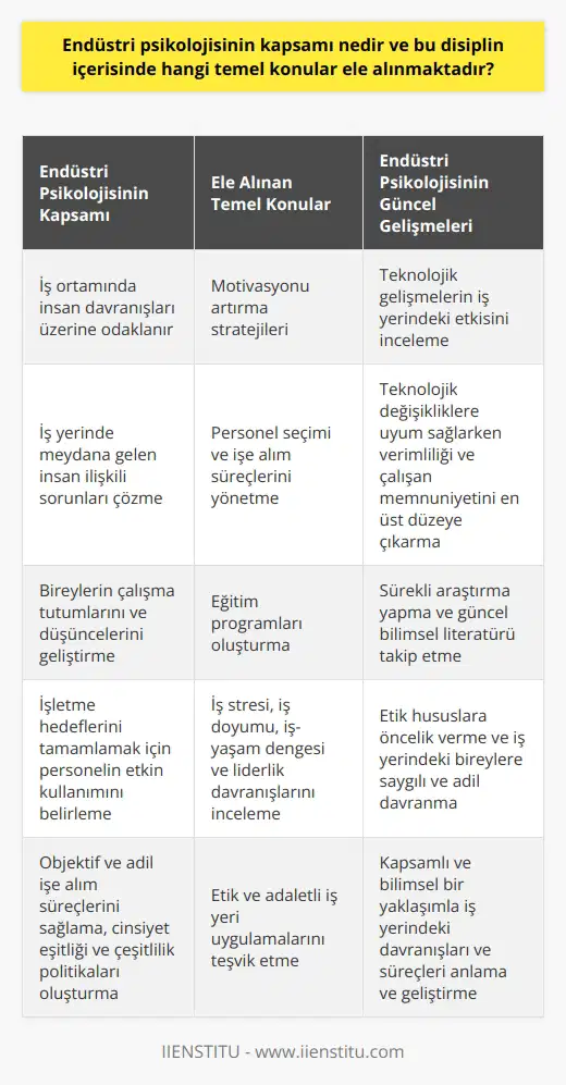 Endüstri psikolojisinin kapsamı, genellikle iş ortamında insan davranışları üzerinde yoğunlaşıyor. Bu alışık olduğumuz psikolojinin yanı sıra, bu alanda çalışan psikologların aynı zamanda iş yerinde meydana gelen insan ilişkili sorunları çözme ve bireylerin çalışma tutumlarını ve düşüncelerini geliştirmeye yönelik stratejiler oluşturmaktır. Bu hedefler doğrultusunda, endüstri psikolojisi, iş ortamında insanların motivasyonunu artırmak, personel seçimi ve işe alım süreçlerini yönetmek, eğitim programları oluşturmak ve işletme hedeflerini tamamlamak için personelin etkin bir şekilde nasıl kullanılacağını belirlemek gibi konuları ele alır. Endüstri ve örgüt psikolojisi kapsamında, psikologlar ayrıca iş stresi, iş doyumu, iş-yaşam dengesi ve liderlik davranışları gibi konularla da ilgilenirler. Ayrıca, işe alım süreçlerinin objektif ve adil olmasını sağlamak, cinsiyet eşitliği ve çeşitlilik politikalarını oluşturmak ve etik ve adaletli işyeri uygulamalarını teşvik etmek de bu disiplinin kapsamına girer. Teknoloji ve bilimsel gelişmeler ise endüstri psikolojisinin kapsamını genişletmiştir. Bu durum, endüstriyel psikologların güncel teknolojilerin işyerindeki etkisini incelemesini ve teknolojik değişikliklere uyum sağlarken verimliliği ve çalışan memnuniyetini en üst düzeye çıkarmak için stratejiler geliştirmesini gerektirir. Ancak, bu görevlerin başarılı bir şekilde yerine getirilebilmesi için, psikologların sürekli araştırma yapmaları ve güncel bilimsel literatür ile güncel olduklarından emin olmaları önemlidir. Aynı zamanda, etik hususlar genellikle endüstri psikolojisi çalışmalarında bir öncelik olup, bu psikologların işyerindeki bireylere ve gruplara saygılı ve adil davranmalarını gerektirir. Sonuç olarak, endüstri psikolojisinin kapsamı oldukça geniştir ve bu alan, işyerindeki çeşitli davranışları ve süreçleri anlamak ve geliştirmek için kapsamlı ve bilimsel bir yaklaşım sağlar.