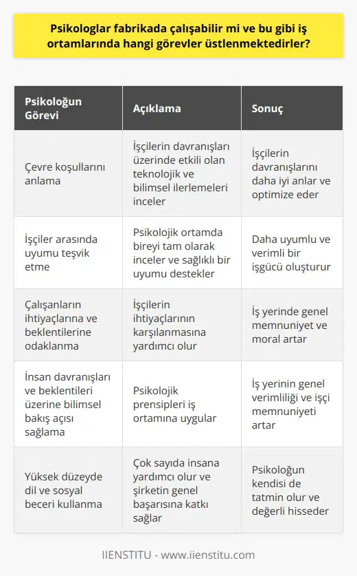 Evet, psikologlar fabrikada çalışabilir ve genellikle endüstriyel veya örgüt psikolojisi adı verilen bir alanda uzmanlaşmışlardır. Bu alan 1970li yıllara kadar endüstri psikolojisi olarak adlandırılıyordu ve bilim ve meslek olarak geniş bir konu dağılımına sahiptir. Bu dallar, iş ortamında insanların ne şekilde davrandığını incelemek ve meydana gelen sorunların çözüm yolunu bulmak için çalışır. Bu konuda uzmanlaşmış psikologlar genellikle üniversitede lisans ve sonrasında yüksek lisans eğitimi almış olmalıdır. Fabrikalarda çalışan endüstriyel psikologlar çeşitli görevler üstlenirler. Öncelikli olarak, işin niteliği, niceliği ve biçimi üzerinde etkili olan teknolojik ve bilimsel ilerlemeler nedeniyle işçilerin davranışı üzerinde büyük bir etkisi olan çevre koşullarını anlamaya çalışırlar. Dahası, psikolojik ortamda birey tam olarak incelendiğinde, işçiler arasında sağlıklı ve verimli bir uyumu teşvik ederler. Örgüt ve endüstriyel psikolojik görevlerinin diğer bir önemli yönü, bireyin beklentilerinin karşılanmasıdır. Psikologlar, çalışanlarının ihtiyaçlarına ve beklentilerine odaklanarak ve bu ihtiyaçların karşılanmasına yardımcı olarak, iş yerinde genel olarak memnuniyet ve moralin artmasına yardımcı olabilirler. Bu sayede, fabrika ortamında daha uyumlu ve verimli bir işgücü oluşturmak mümkün hale gelebilir. Sonuç olarak, psikologların fabrika ortamında önemli bir rolü vardır ve birçok farklı görevleri vardır. İnsan davranışları ve beklentileri üzerine bilimsel bir bakış açısı sağlayarak, psikologlar iş yerinin genel verimliliğini ve işçi memnuniyetini artırmakta önemli bir rol oynarlar. Yüksek düzeyde bir dil ve sosyal beceri gerektiren bu iş, çok sayıda insana yardımcı olmanın yanı sıra şirketin genel başarısına da katkı sağlar.