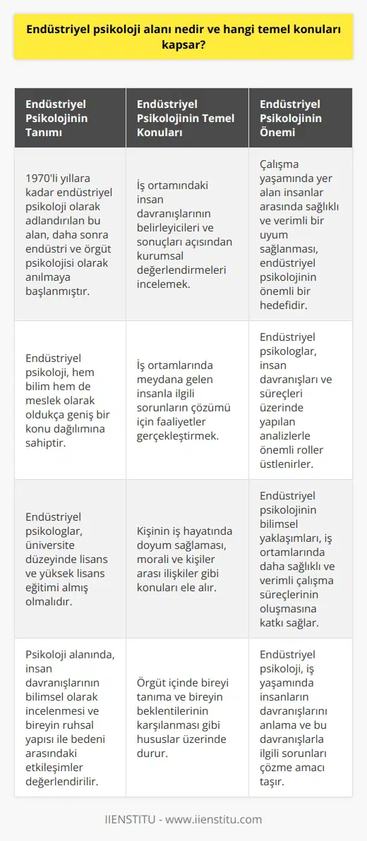 Endüstriyel Psikoloji Alanının Tanımı ve Temel Konuları Endüstriyel psikoloji, 1970li yıllara kadar bu isimle anılmakta olup, ardından endüstri ve örgüt psikolojisi olarak adlandırılmıştır. Hem bilim hem de meslek olarak oldukça geniş bir konu dağılımına sahip olan bu dal, bir yandan iş ortamındaki insan davranışlarının belirleyicileri ve sonuçları açısından kurumsal değerlendirmeleri incelemeye çalışırken, diğer yandan iş ortamlarında meydana gelen insanla ilgili sorunların çözümü için faaliyetler gerçekleştirmektedir. Endüstriyel Psikologların Nitelikleri ve Eğitimi Örgüt ve endüstri psikolojisi üzerine uzmanlaşan endüstriyel psikologlar, bu konuda üniversite düzeyinde lisans ve sonrasında yüksek lisans eğitimi almış olmaları beklenir. Psikoloji alanında, insan davranışlarının bilimsel olarak incelenmesi söz konusudur. Ayrıca, bireyin ruhsal yapısı ile kendi bedeni arasındaki etkileşimden kaynaklanan durumlar da değerlendirilir. Çalışma Hayatına Yansıyan Psikoloji Dalları Sanayileşmenin ilk yıllarından itibaren çalışma hayatı, psikolojinin ilgili alanlarından biri haline gelmiştir. Endüstri psikolojisinin yanı sıra çalışma psikolojisi, örgüt psikolojisi ve iş psikolojisi gibi farklı psikoloji dalları, çalışma yaşamını konu edinmiştir. Bu dalların ele aldığı temel konular arasında, kişinin iş hayatında doyum sağlaması, morali ve kişiler arası ilişkiler yer almaktadır. İş Ortamında Sağlıklı ve Verimli Uyumun Önemi Çalışma yaşamında yer alan insanlar arasında sağlıklı ve verimli bir uyum sağlanması, psikolojik olarak bireyin tam olarak incelenmesi ile mümkün olmaktadır. Bu nedenle, örgüt içinde öncelikle bireyi tanıma ve bireyin beklentilerinin karşılanması gibi hususlar önem arz etmektedir. Bu süreçte endüstriyel psikologlar, insan davranışları ve süreçleri üzerinde yapılan analizlerle önemli roller üstlenirler. Sonuç olarak, endüstriyel psikoloji alanı, iş yaşamında insanların davranışlarını anlama ve bu davranışlarla ilgili sorunları çözme amacı taşır. Bu doğrultuda, endüstriyel psikologların uzmanlığı ve bilimsel yaklaşımları, iş ortamlarında daha sağlıklı ve verimli çalışma süreçlerinin oluşmasına katkı sağlar.