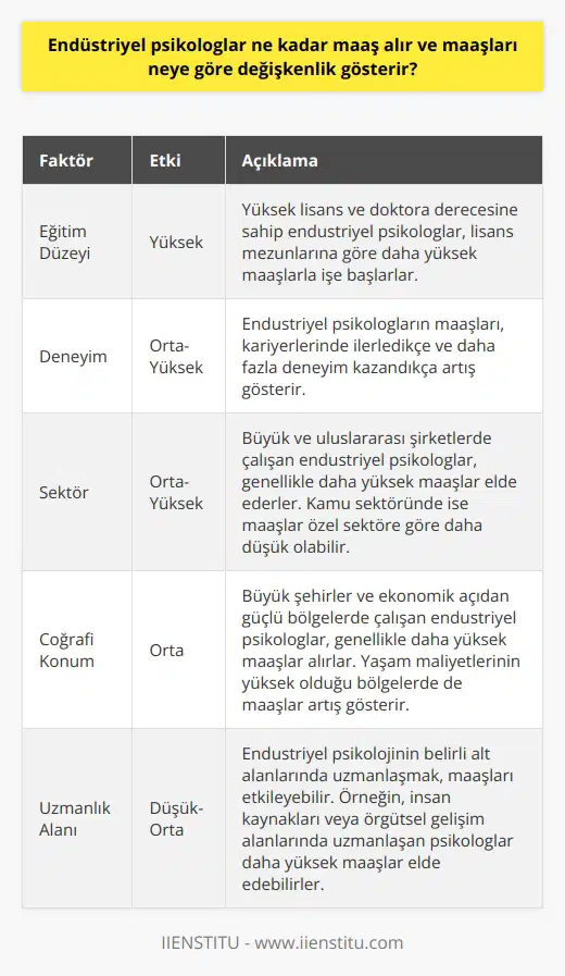 Endüstriyel Psikologların Maaşları Endüstriyel psikologlar, iş dünyasında insan davranışlarını analiz ederek, çalışanların performanslarını ve verimliliğini artırmaya odaklanırlar. Maaşlarında yaşanan değişkenlik, çeşitli faktörlere bağlıdır. Eğitim ve Deneyim Faktörleri Endüstriyel psikologlar genellikle lisans ve yüksek lisans düzeyinde eğitim almışlardır. Yüksek lisans ve doktora derecelerine sahip olanlar, daha yüksek yle iş piyasasına girerler. Deneyim de endüstriyel psikologların maaşlarında önemli bir etkiye sahiptir. Kariyerlerinde ilerledikçe ve daha fazla deneyim kazandıkça maaşları artmaktadır. Sektörel Farklılıklar Endüstriyel psikologların çalıştığı sektörler, maaşları üzerinde etkili olan bir diğer faktördür. Özellikle büyük ve uluslararası şirketlerde, endüstriyel psikolog maaşları daha yüksek olabilir. Ayrıca, maaşlar kamu ve özel sektör arasında da farklılık gösterebilir. Kamu sektöründe görev yapan endüstriyel psikologlar genellikle özel sektöre göre daha düşük maaşlara sahiptir. Coğrafi Konum Endüstriyel psikologların çalıştığı ülke ve bölge de maaşlar üzerinde etkili olan faktörlerdendir. Büyük şehirlerde ve ekonomik açıdan güçlü bölgelerde çalışan endüstriyel psikologlar, genellikle daha yüksek maaşlar elde etmektedirler. Bunun yanı sıra, yaşam maliyetlerinin yüksek olduğu bölgelerde endüstriyel psikolog maaşları da artış gösterir. Sonuç olarak, endüstriyel psikologların maaşları; eğitim, deneyim, sektör, coğrafi konum gibi faktörlere göre değişkenlik gösterir. Bu alandaki uzmanlar, niteliklerine ve çalışma koşullarına göre maaş beklentilerini yönlendirebilirler.