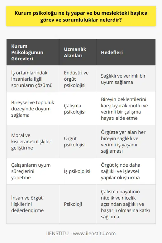 Kurum Psikoloğu ve Görevleri Kurum psikoloğu, endüstri ve örgüt psikolojisi alanında uzmanlaşarak çalışma hayatındaki insan davranışları, ruhsal yapısı ve insanlar arasındaki etkileşimleri inceleyen bir meslek dalıdır. Bu mesleğin temel görev ve sorumlulukları, iş ortamlarındaki insanlarla ilgili sorunların çözümü, bireysel ve topluluk düzeyinde doyum sağlama, moral ve kişilerarası ilişkiler, sağlıklı ve verimli bir uyum sağlama ve bireyin beklentilerini karşılayarak örgüt içinde mutlu ve verimli bir çalışma hayatı elde etmeye yönelik uygulamalar yapmaktır. Çalışma Psikolojisi Uygulamaları Kurum psikologları, çalışma psikolojisi, örgüt psikolojisi ve iş psikolojisi gibi farklı psikoloji dallarında eğitim almış ve bu alanlarda çalışmalarını yürütmektedirler. Psikoloji, genel hatlarıyla insan davranışlarının bilimsel olarak incelenmesi şeklinde ifade edilmektedir. Bu çerçevede, kurum psikologları insan davranışlarının belirleyicileri ve sonuçları açısından kurumsal değerlendirmeleri yürütmektedirler. Çalışanların Uyum Süreçleri Çalışma hayatı, sanayileşmenin ilk yıllarından itibaren günümüze kadar sürekli artan değerlerle psikolojinin ilgili alanlarından biri haline gelmiştir. Bu bağlamda, kurum psikologları, çalışanların uyum süreçlerine yönelik çalışmalarda bulunmaktadır. Bu süreçler, bireyin ruhsal yapısıyla kendi bedeni ve diğer çalışanlarla olan etkileşimleri açısından önemlidir. Birey ve Örgüt İlişkisi Kurum psikologları, örgüt içinde öncelikle bireyi tanıyarak, bireyin beklentilerinin karşılanması gibi hususlar üzerinde çalışmaktadır. Bu sayede, örgütte yer alan her bireyin sağlıklı ve verimli iş yaşamı sağlaması amaçlanmaktadır. Aynı zamanda, çözüm yollarının ortaya koyulması ve psikolojik ortamda bireyin tam olarak incelenmesiyle, örgüt içinde daha sağlıklı ve işlevsel yapılar ortaya çıkmaktadır. Sonuç olarak, kurum psikoloğu hem bir bilim hem de bir meslek olarak çalışma hayatında önemli bir yer tutmaktadır. Bu alanın başlıca görev ve sorumlulukları arasında, insan ve örgüt ilişkilerinin değerlendirilmesi, çalışanların uyum süreçlerinin yönetilmesi, birey ve topluluk düzeyinde sağlıklı ve verimli çalışma ortamlarının oluşturulmasıdır. Bu nedenle, kurum psikoloğu mesleği, çalışma hayatının nitelik ve nicelik açısından sağlıklı ve başarılı olması için önemli bir katkı sağlamaktadır.