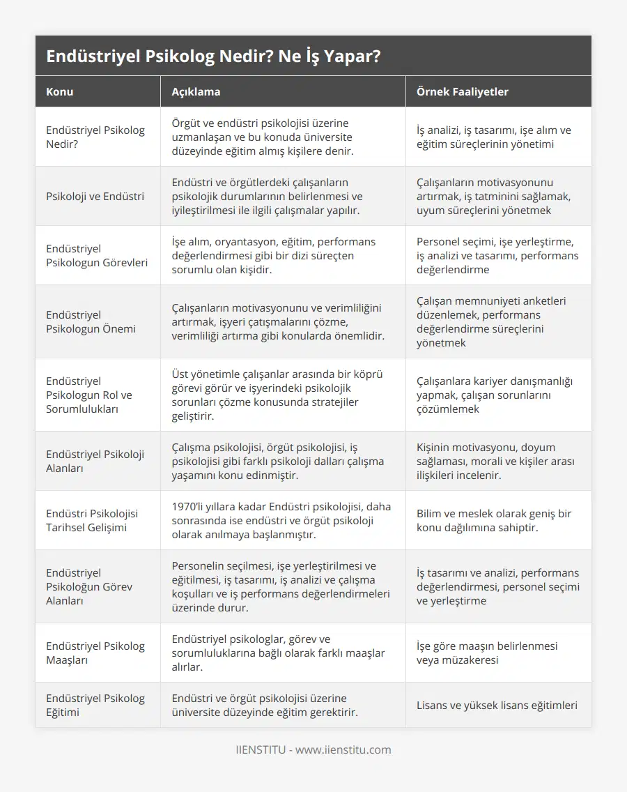 Endüstriyel Psikolog Nedir?, Örgüt ve endüstri psikolojisi üzerine uzmanlaşan ve bu konuda üniversite düzeyinde eğitim almış kişilere denir, İş analizi, iş tasarımı, işe alım ve eğitim süreçlerinin yönetimi, Psikoloji ve Endüstri, Endüstri ve örgütlerdeki çalışanların psikolojik durumlarının belirlenmesi ve iyileştirilmesi ile ilgili çalışmalar yapılır, Çalışanların motivasyonunu artırmak, iş tatminini sağlamak, uyum süreçlerini yönetmek, Endüstriyel Psikologun Görevleri, İşe alım, oryantasyon, eğitim, performans değerlendirmesi gibi bir dizi süreçten sorumlu olan kişidir, Personel seçimi, işe yerleştirme, iş analizi ve tasarımı, performans değerlendirme, Endüstriyel Psikologun Önemi, Çalışanların motivasyonunu ve verimliliğini artırmak, işyeri çatışmalarını çözme, verimliliği artırma gibi konularda önemlidir, Çalışan memnuniyeti anketleri düzenlemek, performans değerlendirme süreçlerini yönetmek, Endüstriyel Psikologun Rol ve Sorumlulukları, Üst yönetimle çalışanlar arasında bir köprü görevi görür ve işyerindeki psikolojik sorunları çözme konusunda stratejiler geliştirir, Çalışanlara kariyer danışmanlığı yapmak, çalışan sorunlarını çözümlemek, Endüstriyel Psikoloji Alanları, Çalışma psikolojisi, örgüt psikolojisi, iş psikolojisi gibi farklı psikoloji dalları çalışma yaşamını konu edinmiştir, Kişinin motivasyonu, doyum sağlaması, morali ve kişiler arası ilişkileri incelenir, Endüstri Psikolojisi Tarihsel Gelişimi, 1970’li yıllara kadar Endüstri psikolojisi, daha sonrasında ise endüstri ve örgüt psikoloji olarak anılmaya başlanmıştır, Bilim ve meslek olarak geniş bir konu dağılımına sahiptir, Endüstriyel Psikoloğun Görev Alanları, Personelin seçilmesi, işe yerleştirilmesi ve eğitilmesi, iş tasarımı, iş analizi ve çalışma koşulları ve iş performans değerlendirmeleri üzerinde durur, İş tasarımı ve analizi, performans değerlendirmesi, personel seçimi ve yerleştirme, Endüstriyel Psikolog Maaşları, Endüstriyel psikologlar, görev ve sorumluluklarına bağlı olarak farklı maaşlar alırlar, İşe göre maaşın belirlenmesi veya müzakeresi, Endüstriyel Psikolog Eğitimi, Endüstri ve örgüt psikolojisi üzerine üniversite düzeyinde eğitim gerektirir, Lisans ve yüksek lisans eğitimleri