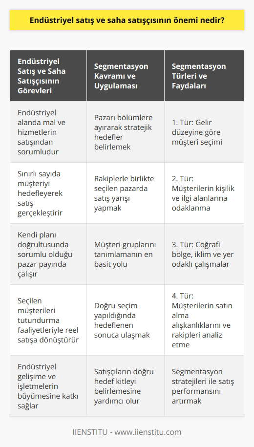 Endüstriyel satış ve saha satışçısının önemi  Endüstriyel satış, planlı saha satışçısının çalışma alanını ifade eder ve saha satışçısı, endüstriyel satışı benimsemiş, ticari faaliyetlerin üretimi ve tasarlanmasına endüstri denilen alanda, ortaya çıkan mal ve hizmetlerin satışından sorumlu kişidir. Saha satışçısı, kendi planı ve seçimi doğrultusunda sınırlı sayıda müşteriyi sorumlu olduğu pazar payında hedefler ve onların bulunduğu yerlerde satış fonksiyonunu gerçekleştirir. Bu süreçte, seçilen az sayıda sınırlı müşteri, stratejik planı tutundurma ya da tanıtım faaliyetine dönüştüren ve çalışmalarına olumlu katkı sağlayarak reel satışla sonuçlandırır.  Segmentasyon kavramı ve uygulaması  Müşteri yönetiminin temel uygulaması olan segmentasyon kavramıyla işe başlamalıyız. Segmentasyon, rakip firmalarla birlikte satış yarışını gerçekleştirdiğimiz pazarı bölümlere ayırarak seçtiğimiz küçük pazarlarda satış hedeflerimizi gerçekleştirmek için strateji oluşturma yöntemidir. Segmentasyonun satışçı için faydaları; müşteri gruplarını tanımlamanın en basit yolu olması ve seçimin kolaylaşmasıdır. Bu işlemde dört segmentasyon türü kullanılabilir: Kim, Neden, Nerede ve Nasıl.  Segmentasyon türleri ve uygulamaları  Birinci türle çalışılırsa, örneğin yüksek gelir grubundaki müşteriler hedeflenirse, ürün veya hizmet ihtiyaçları varsa, satın alma kararı konusunda fazla düşünmeden karar verebilirler. İkinci türde çalışmada, müşterilerin kişilik ve ilgi alanlarına odaklanılır ve doğru seçim yapıldığında sonuca götürür. Bu, satışçının neden seçmeliyim sorusuna cevaptır. Üçüncü türde, ülke, bölge, kent, mahalle, semt, iklim ve yer odaklı çalışmalar gerçekleştirilir. Bu, segmentasyon için nerede çalışmayı yapmalıyım sorusunu yanıtlar. Dördüncü türde ise, müşterilerin harcama alışkanlıklarını, satın alma alışkanlıklarını, marka bağlılıklarını ve yataydaki rakiplerini tarama yaparak mukayese ederek belirlenir.  Sonuç olarak, endüstriyel satış ve saha satışçısının önemi, pazarda hedeflenen müşteri kitlesine ulaşarak ürün ve hizmetlerin satışının gerçekleştirilmesi ve bu sayede işletmelerin ve endüstrilerin gelişimine katkı sağlamak olarak özetlenebilir. Ayrıca segmentasyon türleri ve stratejileri ile de satışçılar, doğru hedef kitleyi tespit edebilir ve satış performanslarını artırabilirler.