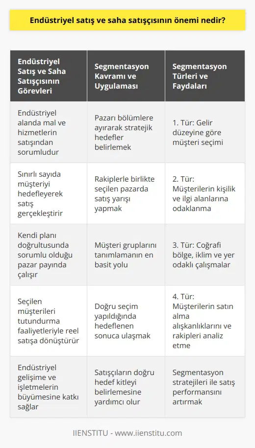 Endüstriyel satış ve saha satışçısının önemi Endüstriyel satış, planlı saha satışçısının çalışma alanını ifade eder ve saha satışçısı, endüstriyel satışı benimsemiş, ticari faaliyetlerin üretimi ve tasarlanmasına endüstri denilen alanda, ortaya çıkan mal ve hizmetlerin satışından sorumlu kişidir. Saha satışçısı, kendi planı ve seçimi doğrultusunda sınırlı sayıda müşteriyi sorumlu olduğu pazar payında hedefler ve onların bulunduğu yerlerde satış fonksiyonunu gerçekleştirir. Bu süreçte, seçilen az sayıda sınırlı müşteri, stratejik planı tutundurma ya da tanıtım faaliyetine dönüştüren ve çalışmalarına olumlu katkı sağlayarak reel satışla sonuçlandırır. Segmentasyon kavramı ve uygulaması Müşteri yönetiminin temel uygulaması olan segmentasyon kavramıyla işe başlamalıyız. Segmentasyon, rakip firmalarla birlikte satış yarışını gerçekleştirdiğimiz pazarı bölümlere ayırarak seçtiğimiz küçük pazarlarda satış hedeflerimizi gerçekleştirmek için strateji oluşturma yöntemidir. Segmentasyonun satışçı için faydaları; müşteri gruplarını tanımlamanın en basit yolu olması ve seçimin kolaylaşmasıdır. Bu işlemde dört segmentasyon türü kullanılabilir: Kim, Neden, Nerede ve Nasıl. Segmentasyon türleri ve uygulamaları Birinci türle çalışılırsa, örneğin yüksek gelir grubundaki müşteriler hedeflenirse, ürün veya hizmet ihtiyaçları varsa, satın alma kararı konusunda fazla düşünmeden karar verebilirler. İkinci türde çalışmada, müşterilerin kişilik ve ilgi alanlarına odaklanılır ve doğru seçim yapıldığında sonuca götürür. Bu, satışçının neden seçmeliyim sorusuna cevaptır. Üçüncü türde, ülke, bölge, kent, mahalle, semt, iklim ve yer odaklı çalışmalar gerçekleştirilir. Bu, segmentasyon için nerede çalışmayı yapmalıyım sorusunu yanıtlar. Dördüncü türde ise, müşterilerin harcama alışkanlıklarını, satın alma alışkanlıklarını, marka bağlılıklarını ve yataydaki rakiplerini tarama yaparak mukayese ederek belirlenir. Sonuç olarak, endüstriyel satış ve saha satışçısının önemi, pazarda hedeflenen müşteri kitlesine ulaşarak ürün ve hizmetlerin satışının gerçekleştirilmesi ve bu sayede işletmelerin ve endüstrilerin gelişimine katkı sağlamak olarak özetlenebilir. Ayrıca segmentasyon türleri ve stratejileri ile de satışçılar, doğru hedef kitleyi tespit edebilir ve satış performanslarını artırabilirler.