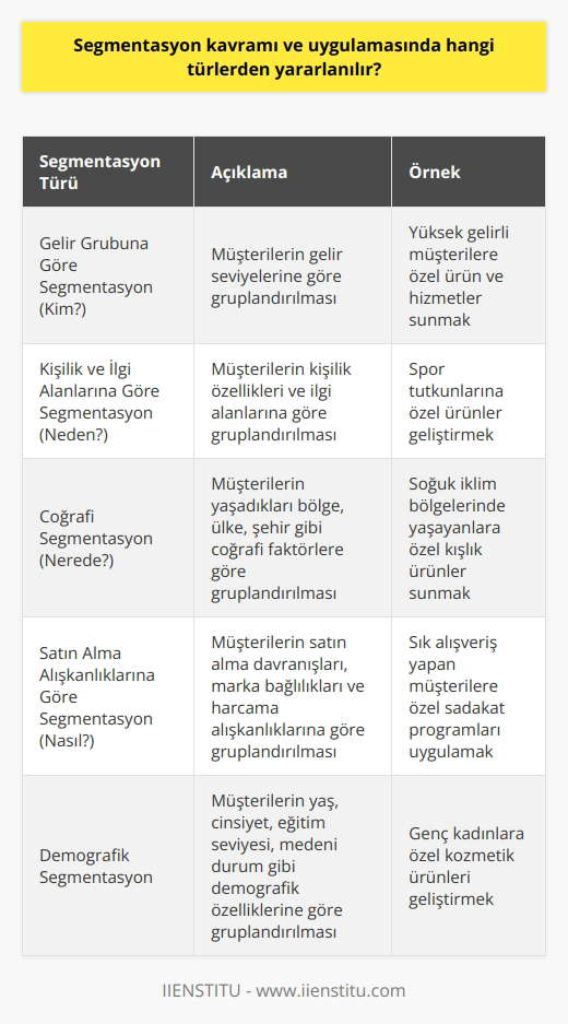 Segmentasyon Kavramı ve Türleri Endüstriyel satış alanında çalışan saha satışçılarının başarılı bir şekilde müşteri yönetimi gerçekleştirebilmeleri için segmentasyon kavramı ve uygulamasından yararlanmaları önemlidir. Bu bağlamda, segmentasyon; rakip firmalarla birlikte satış yarışını gerçekleştirdiğimiz pazarı bölümlere ayırarak seçtiğimiz küçük pazarlarda satış hedeflerimizi gerçekleştirmek için strateji oluşturma yöntemidir. Peki segmentasyon kavramı ve uygulamasında hangi türlerden yararlanılır? Segmentasyon Türleri 1. Gelir Grubuna Göre Segmentasyon (Kim?): Bu türde, örneğin yüksek gelir grubundaki müşteriler hedeflenir ve ürün hizmet ihtiyaçları dikkate alınarak belirlenir. 2. Kişilik ve İlgi Alanlarına Göre Segmentasyon (Neden?): Bu segmentasyon türünde müşterilerin kişilik ve ilgi alanlarına odaklanılır. İlgili seçim zor olabilir, ancak doğru strateji ile başarılı sonuçlar elde edilebilir. 3. Coğrafi Segmentasyon (Nerede?): Bu türde çalışma; ülke, bölge, kent, mahalle, semt, iklim gibi coğrafi faktörler dikkate alınarak gerçekleştirilir. Bu segmentasyon türü, pazar payı analizi için kilit bir öneme sahiptir. 4. Satın Alma Alışkanlıklarına Göre Segmentasyon (Nasıl?): Müşterilerin harcama alışkanlıkları, satın alma alışkanlıkları, marka bağlılıkları ve rakiplerle yapılan mukayeseler dikkate alınarak belirlenen bir segmentasyon stratejisidir. Sonuç Segmentasyon uygulaması ve farklı türlerinin kullanımı, saha satışçıları için müşteri yönetimi ve hedeflerine ulaşma konusunda önemli avantajlar sağlar. Başarılı segmentasyon uygulamaları ile müşteri grupları hakkında daha iyi bilgi sahibi olunabilir ve stratejik planlar daha etkili hale getirilebilir. Bu sayede, saha satışçıları gerçekleştirmek istedikleri satışları daha kolay ve hızlı bir şekilde elde edebilirler.