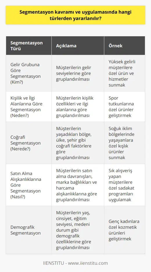 Segmentasyon Kavramı ve Türleri Endüstriyel satış alanında çalışan saha satışçılarının başarılı bir şekilde müşteri yönetimi gerçekleştirebilmeleri için segmentasyon kavramı ve uygulamasından yararlanmaları önemlidir. Bu bağlamda, segmentasyon; rakip firmalarla birlikte satış yarışını gerçekleştirdiğimiz pazarı bölümlere ayırarak seçtiğimiz küçük pazarlarda satış hedeflerimizi gerçekleştirmek için strateji oluşturma yöntemidir. Peki segmentasyon kavramı ve uygulamasında hangi türlerden yararlanılır? Segmentasyon Türleri 1. Gelir Grubuna Göre Segmentasyon (Kim?): Bu türde, örneğin yüksek gelir grubundaki müşteriler hedeflenir ve ürün hizmet ihtiyaçları dikkate alınarak belirlenir. 2. Kişilik ve İlgi Alanlarına Göre Segmentasyon (Neden?): Bu segmentasyon türünde müşterilerin kişilik ve ilgi alanlarına odaklanılır. İlgili seçim zor olabilir, ancak doğru strateji ile başarılı sonuçlar elde edilebilir. 3. Coğrafi Segmentasyon (Nerede?): Bu türde çalışma; ülke, bölge, kent, mahalle, semt, iklim gibi coğrafi faktörler dikkate alınarak gerçekleştirilir. Bu segmentasyon türü, pazar payı analizi için kilit bir öneme sahiptir. 4. Satın Alma Alışkanlıklarına Göre Segmentasyon (Nasıl?): Müşterilerin harcama alışkanlıkları, satın alma alışkanlıkları, marka bağlılıkları ve rakiplerle yapılan mukayeseler dikkate alınarak belirlenen bir segmentasyon stratejisidir. Sonuç Segmentasyon uygulaması ve farklı türlerinin kullanımı, saha satışçıları için müşteri yönetimi ve hedeflerine ulaşma konusunda önemli avantajlar sağlar. Başarılı segmentasyon uygulamaları ile müşteri grupları hakkında daha iyi bilgi sahibi olunabilir ve stratejik planlar daha etkili hale getirilebilir. Bu sayede, saha satışçıları gerçekleştirmek istedikleri satışları daha kolay ve hızlı bir şekilde elde edebilirler.