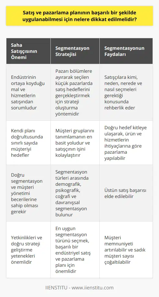 Başarılı Bir Satış ve Pazarlama Planı İçin Dikkat Edilmesi Gerekenler  Saha Satışçısının Önemi  Endüstriyel satış ve saha satışçısının başarılı bir şekilde uygulanabilmesi için dikkat edilmesi gereken faktörler, öncelikle saha satışçısının yetkinliklerine ve doğru strateji geliştirme yeteneklerine bağlıdır. Saha satışçısı, endüstrinin ortaya koyduğu mal ve hizmetlerin satışından sorumlu kişidir ve kendi planı doğrultusunda sınırlı sayıda müşteriyi hedefler. Bu görevi yerine getirebilmesi için doğru segmentasyon ve müşteri yönetimi becerilerine sahip olması gerekmektedir.  Segmentasyon Stratejisi  Segmentasyon, rakip firmalarla birlikte ve satış yarışını gerçekleştirdiğimiz pazarı bölümlere ayırarak seçtiğimiz küçük pazarlarda satış hedeflerimizi gerçekleştirmek için strateji oluşturma yöntemidir. Bu yöntem, müşteri gruplarını tanımlamanın en basit yoludur ve satışçının işini kolaylaştırır. Segmentasyon türleri arasında demografik, psikografik, coğrafi ve davranışsal segmentasyon bulunmaktadır.  Segmentasyonun Faydaları  Segmentasyon, satışçılara kimi, neden, nerede ve nasıl seçmeleri gerektiği konusunda rehberlik eder. Bu sayede satışçı, doğru hedef kitlesine ulaşarak, ürün ve hizmetlerin ihtiyaçlarına göre pazarlama yapabilir ve üstün satış başarısı elde edebilir. Ayrıca, segmentasyon sayesinde müşteri memnuniyeti artırılabilir ve sadık müşteri sayısı çoğaltılabilir.  Doğru Segmentasyon Tipini Seçmek  Endüstriyel satış ve pazarlama planının başarılı bir şekilde uygulanabilmesi için, segmentasyon türlerinden en uygun olanı seçmek önemlidir. Demografik segmentasyon yüksek gelir grubundaki müşterilere odaklanırken, psikografik segmentasyon müşterilerin kişilik ve ilgi alanlarına yoğunlaşır. Coğrafi segmentasyon ise ülke, bölge, kent, mahalle ve semt gibi faktörler dikkate alınarak yapılır. Davranışsal segmentasyon ise, müşterilerin harcama ve satın alma alışkanlıklarına, marka bağlılıklarına ve rakiplere göre değerlendirilir.  Sonuç  Endüstriyel satış ve pazarlama planlarının başarıya ulaşması, saha satışçısının doğru segmentasyon stratejileri belirlemesi ve bu stratejilere uygun olarak çalışmalarını sürdürmesine bağlıdır. Bu nedenle, satışçıların segmentasyon faydalarını iyi değerlendirmesi ve doğru müşteri yönetimi ile başarılı satış süreçleri oluşturması önemlidir.